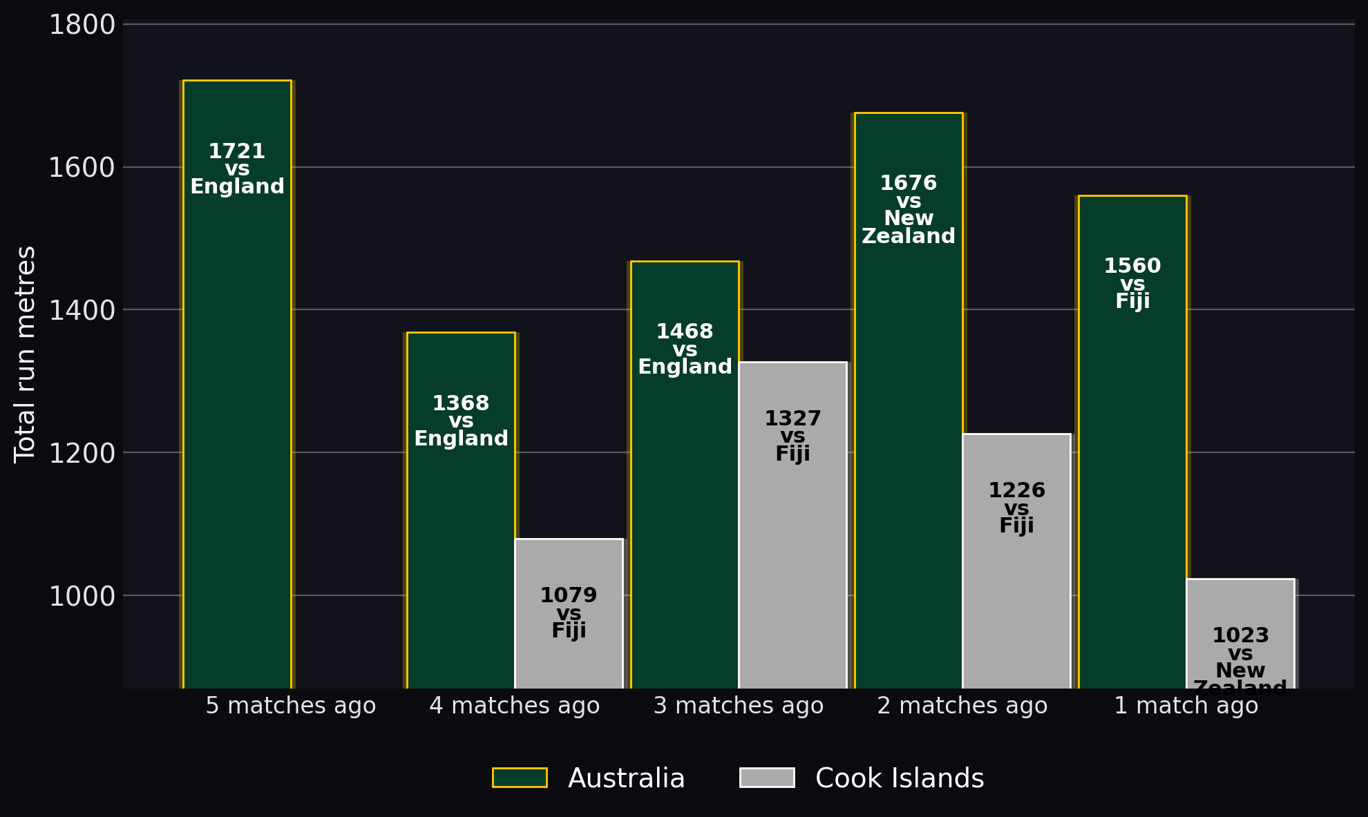 Total run metres