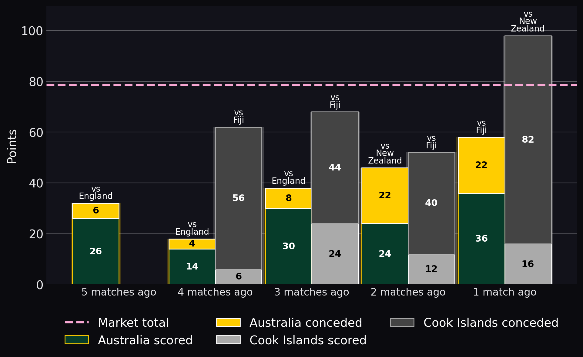Points scored and conceded