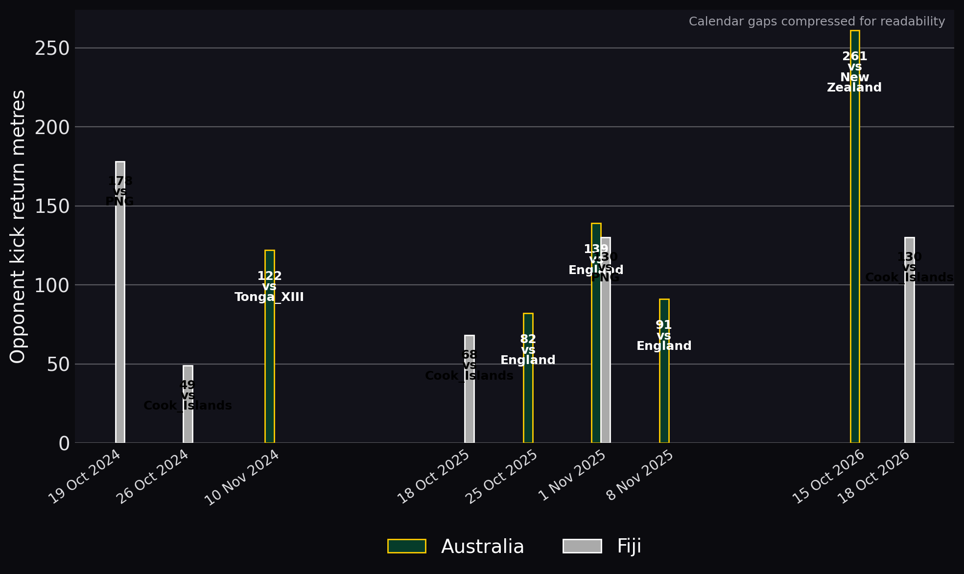 Opponent kick return metres
