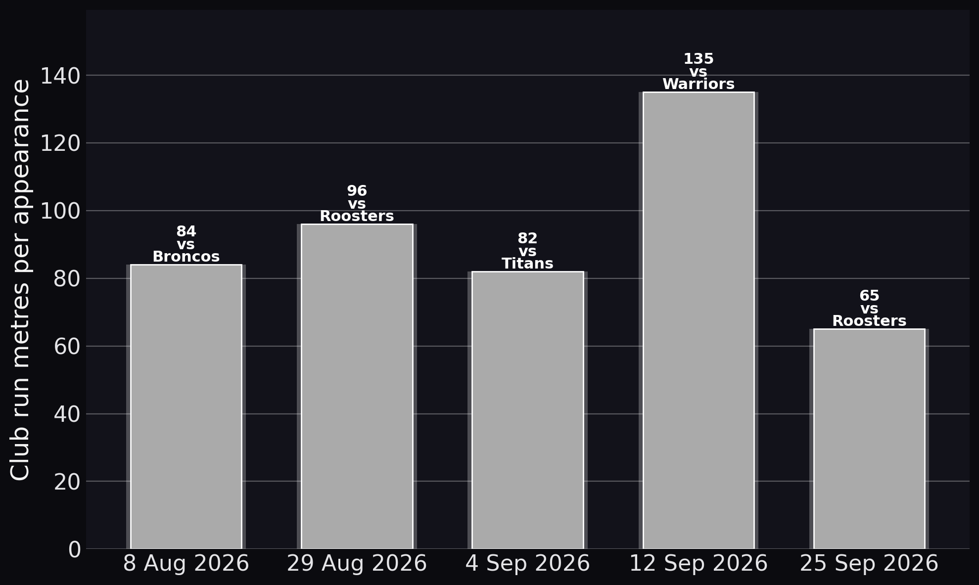 Kurt Donoghoe — Club run metres per appearance