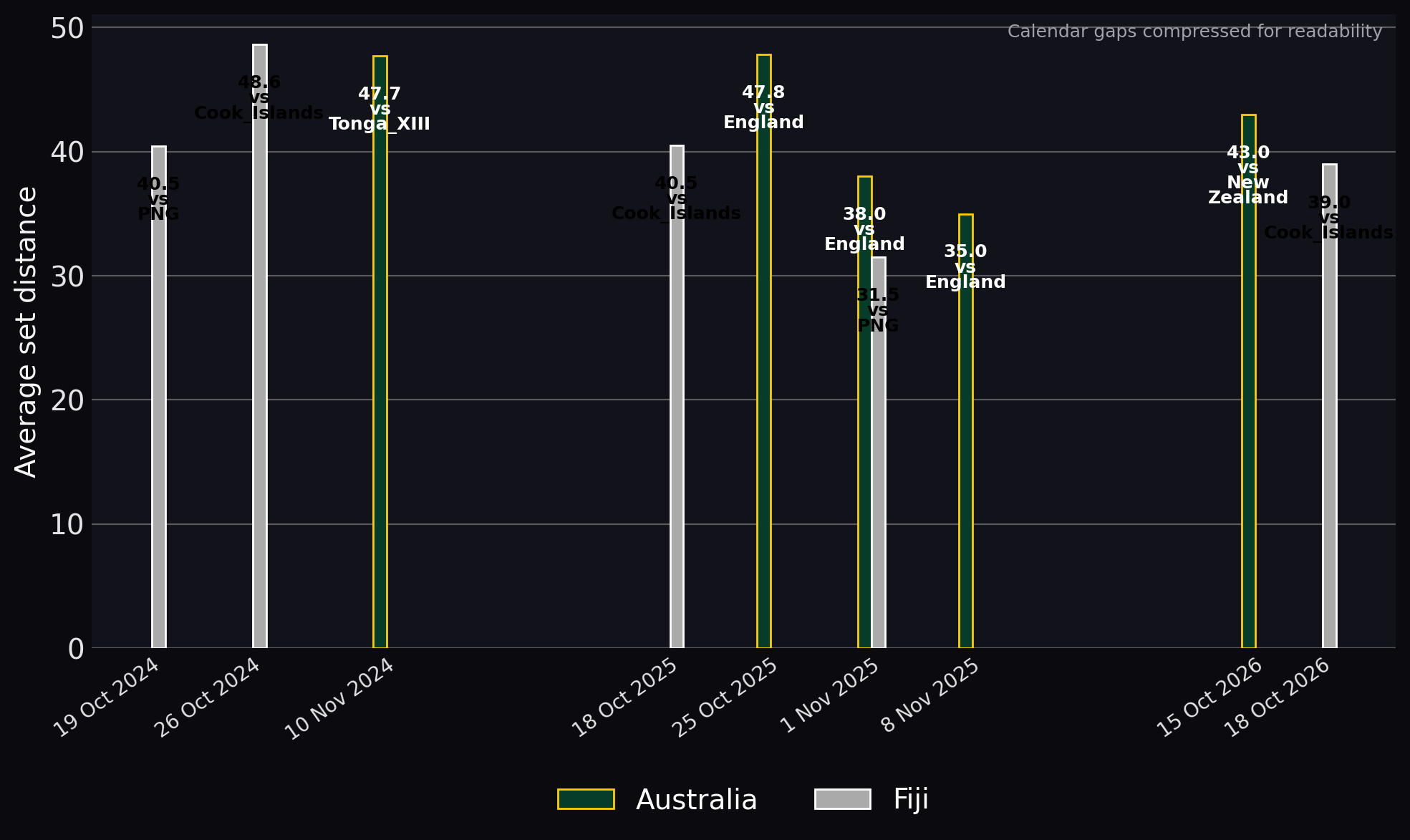 Average set distance
