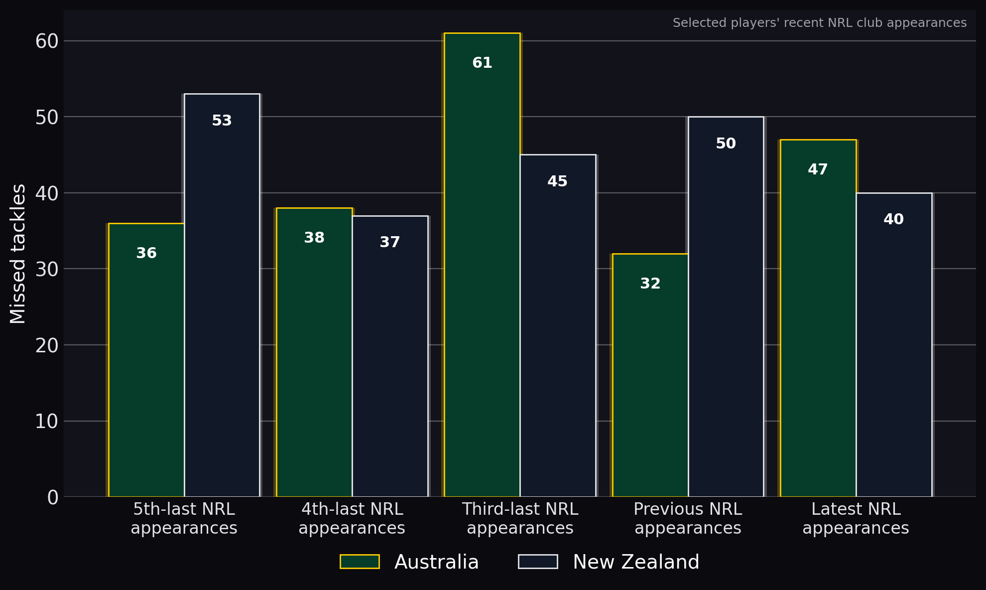 Missed tackles