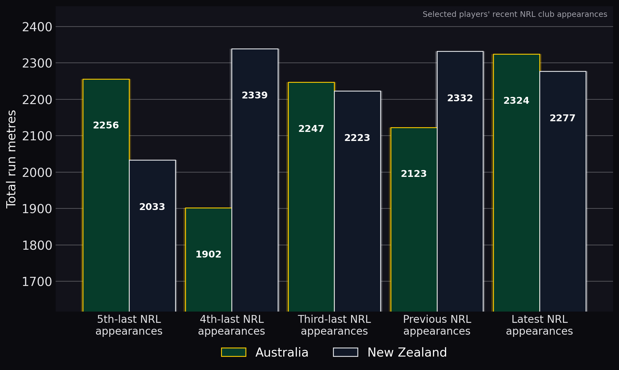 Total run metres
