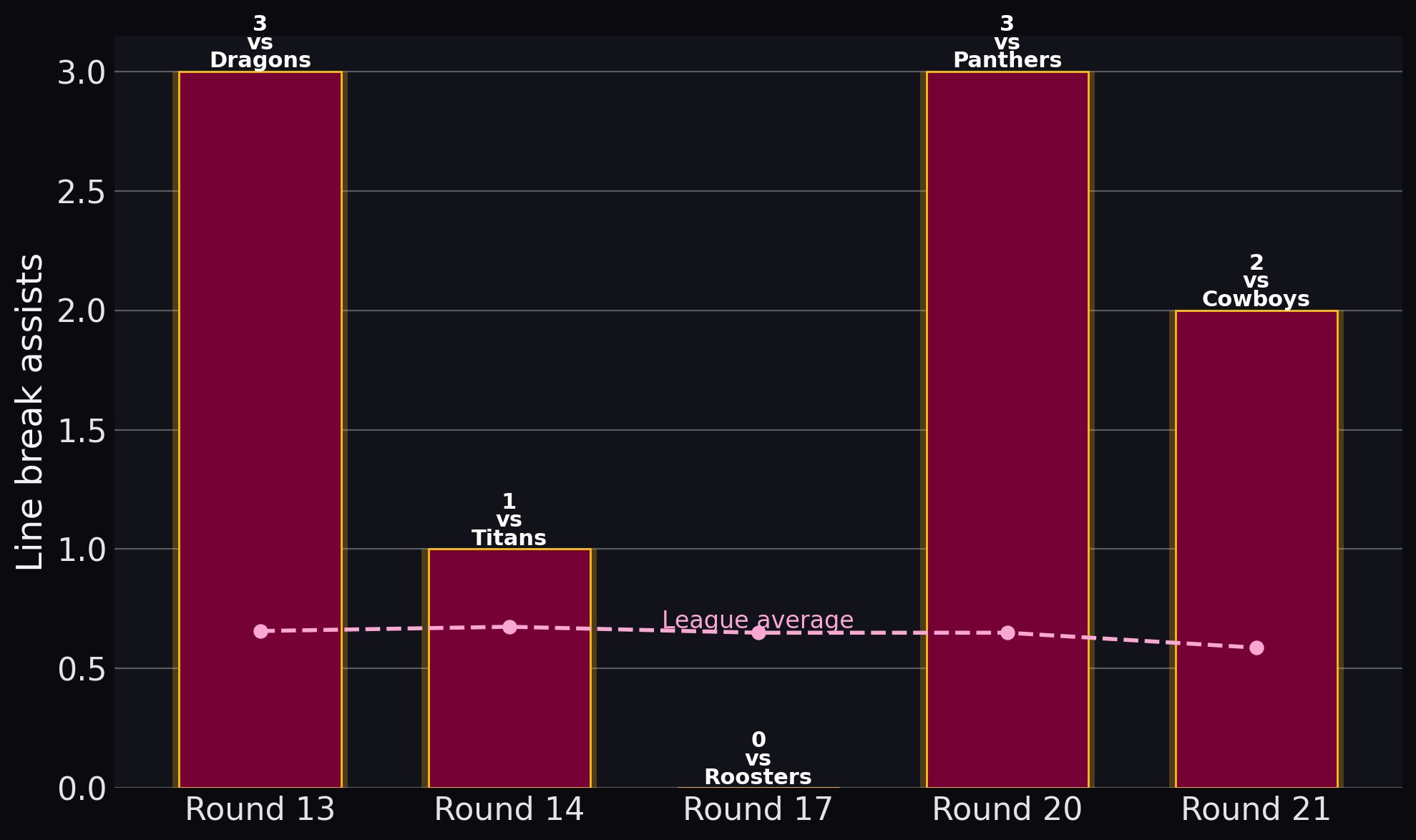 Broncos — Line break assists