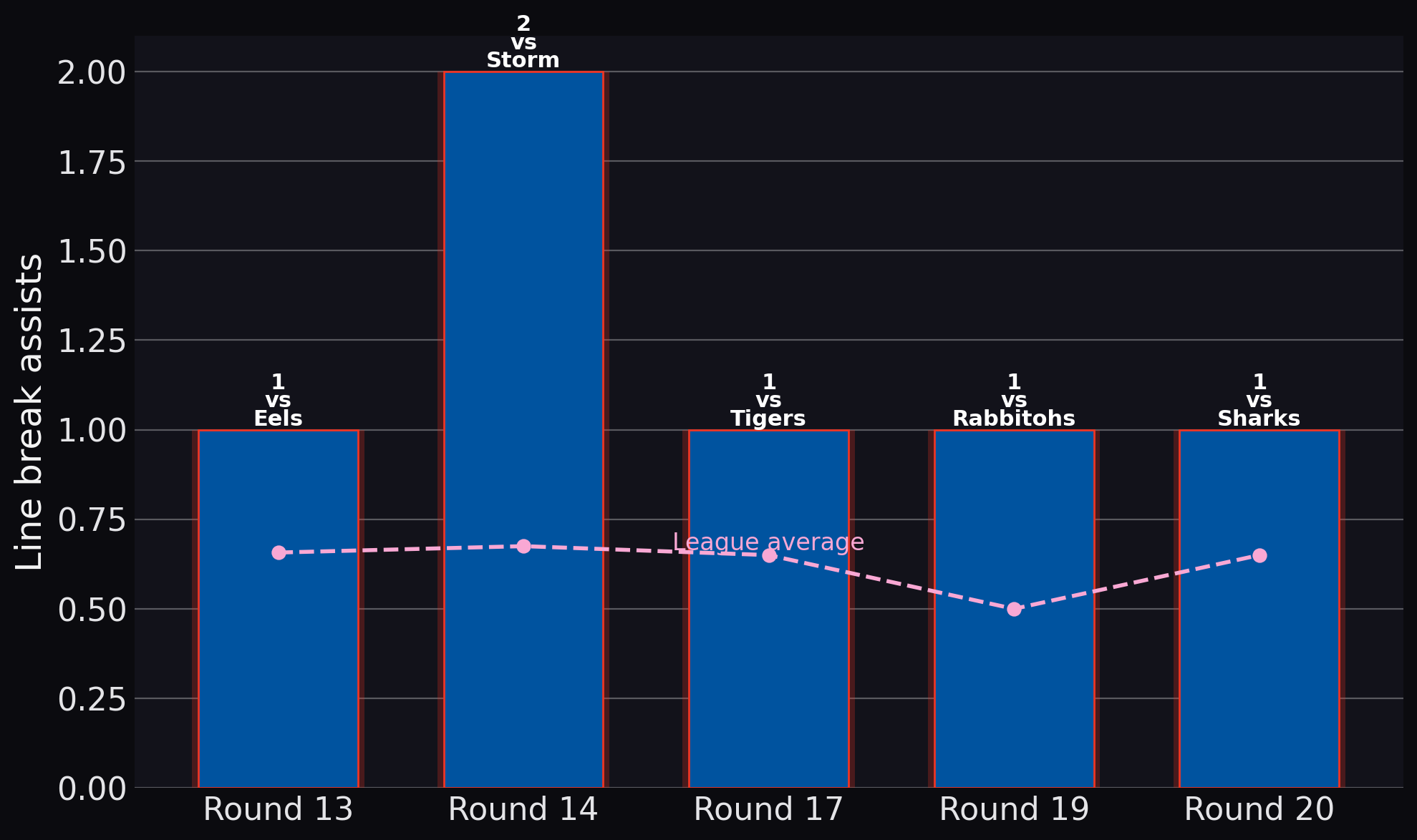 Knights — Line break assists