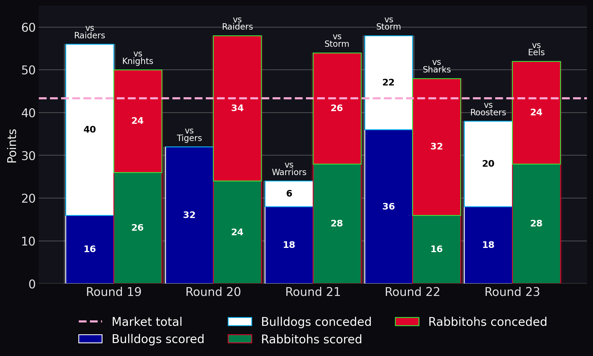 Points scored and conceded