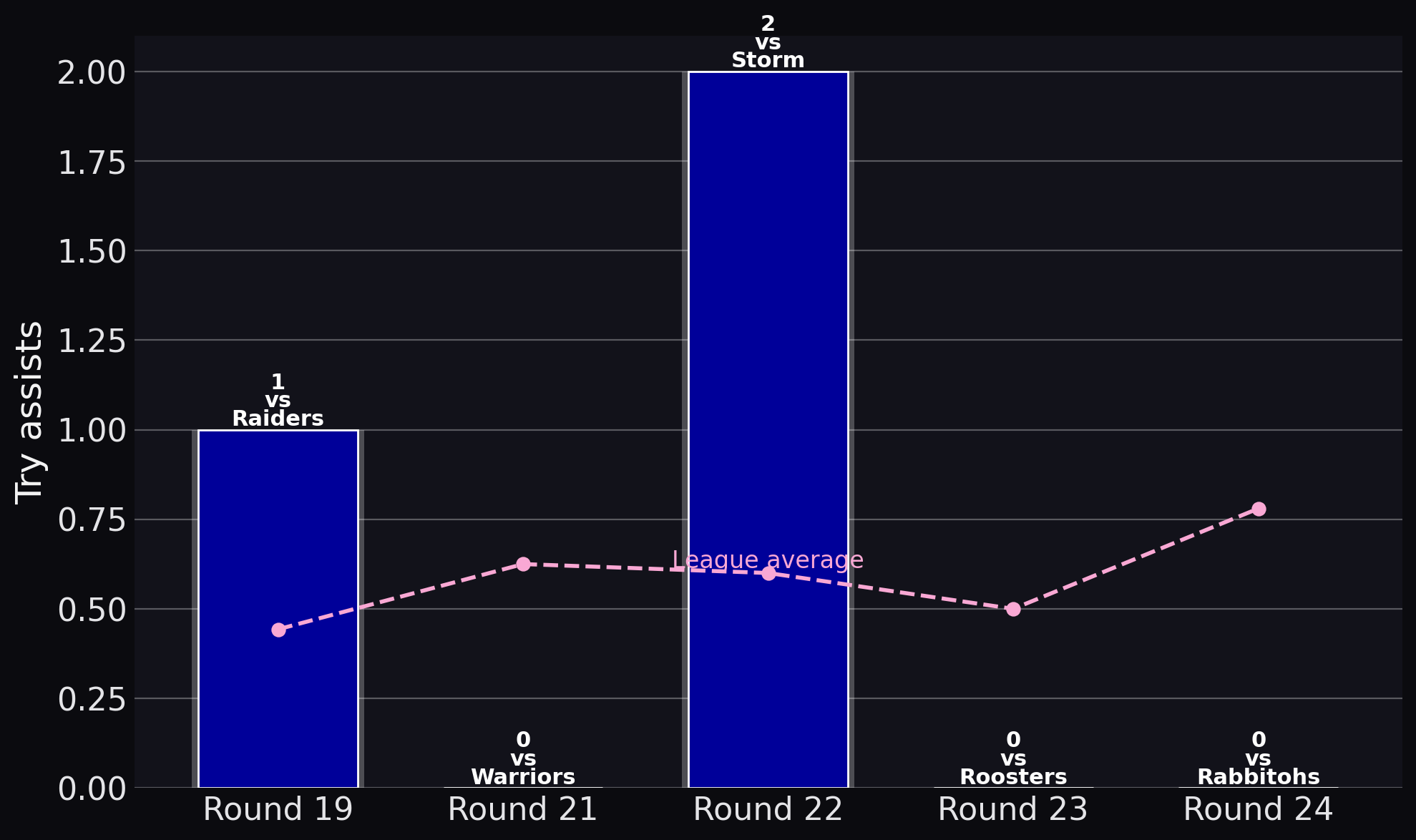Bulldogs — Try assists