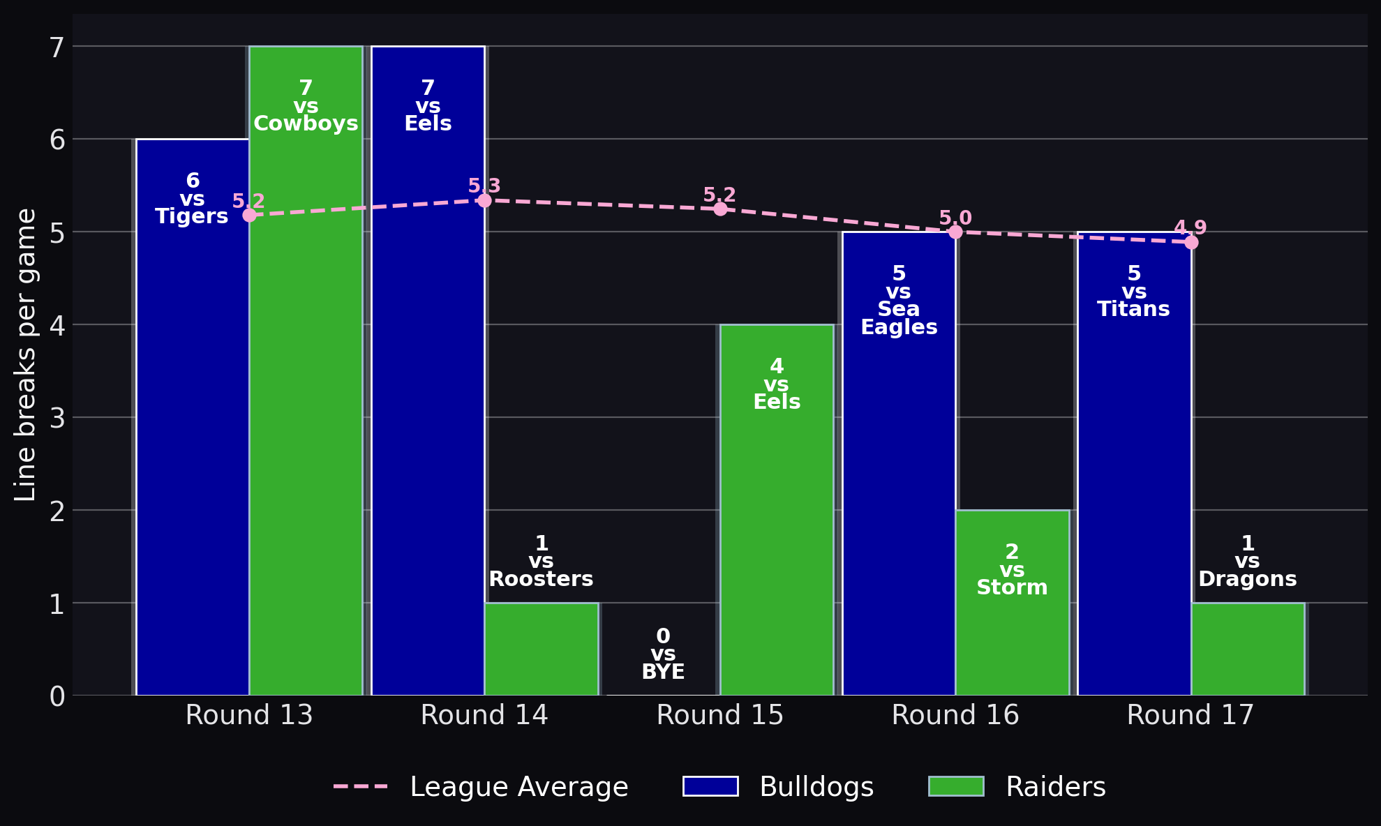 Line breaks per game