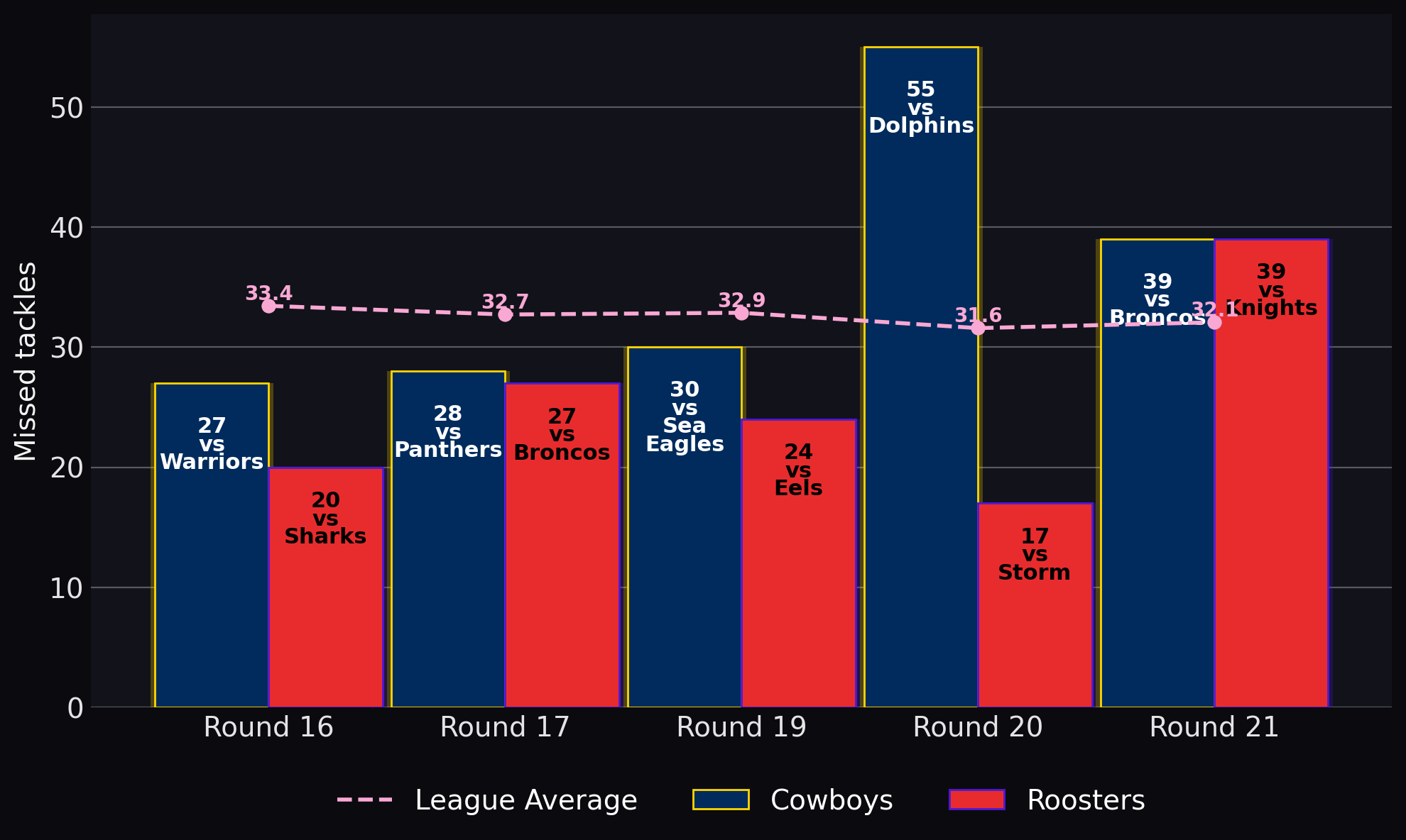 Missed tackles