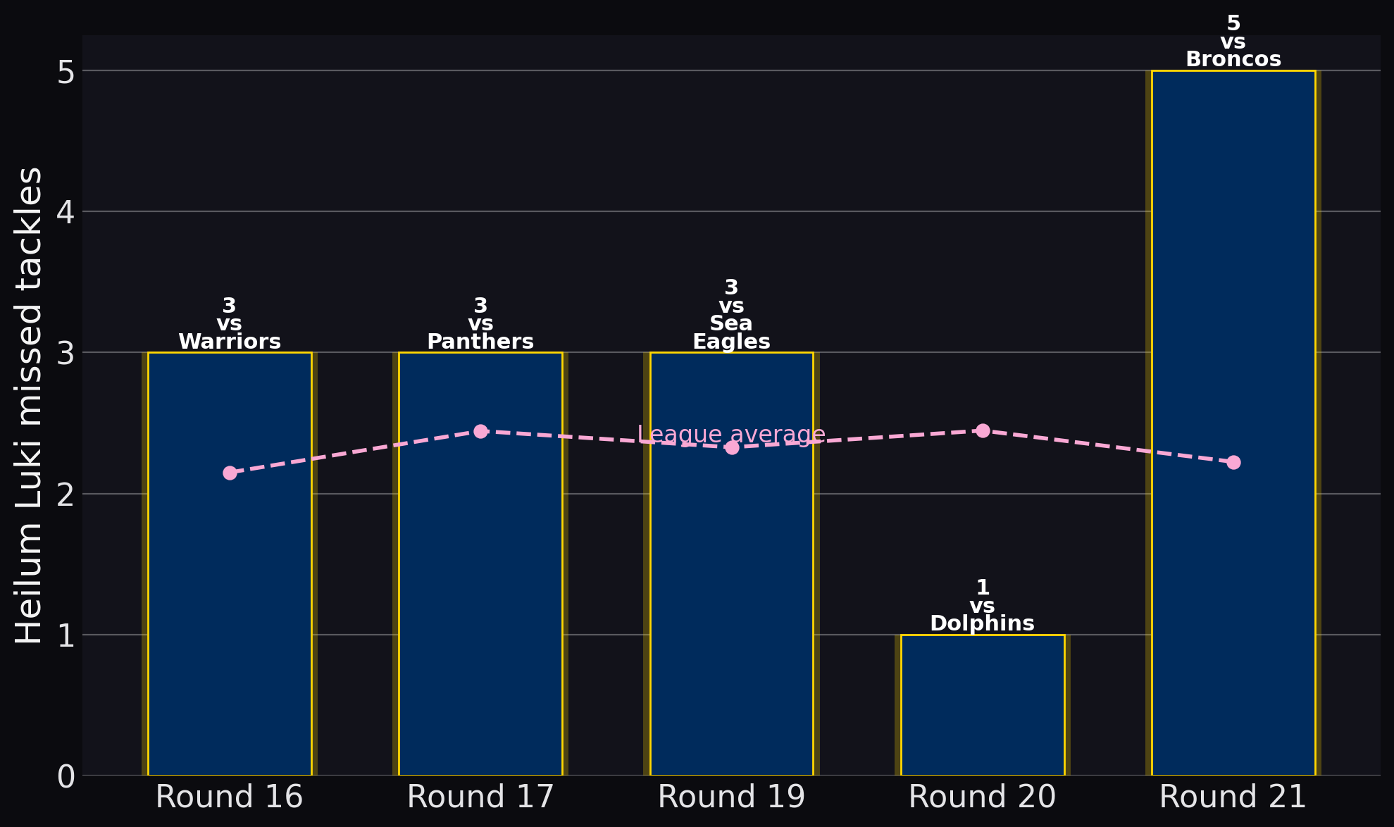 Cowboys — Heilum Luki missed tackles