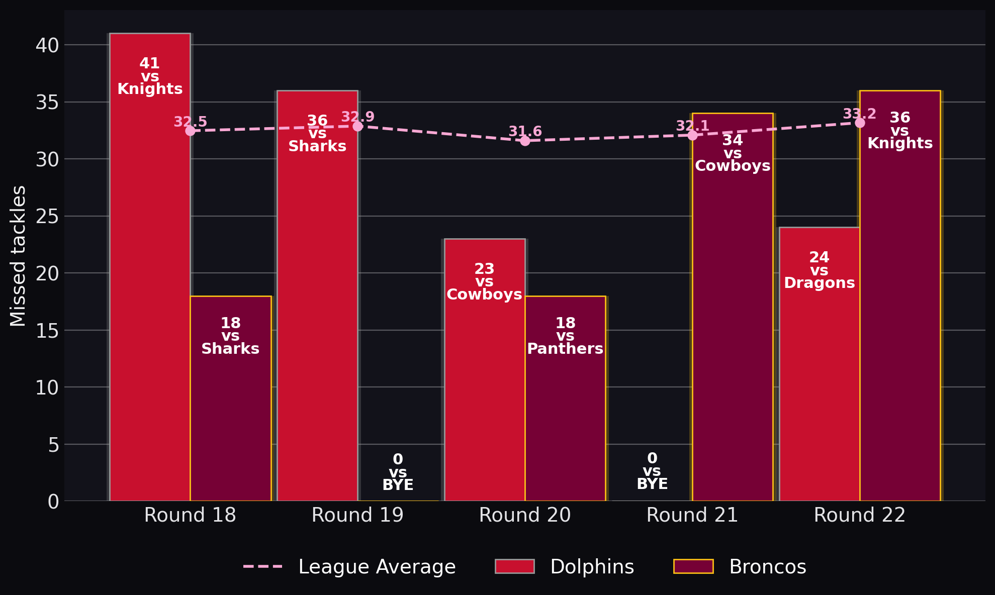 Missed tackles