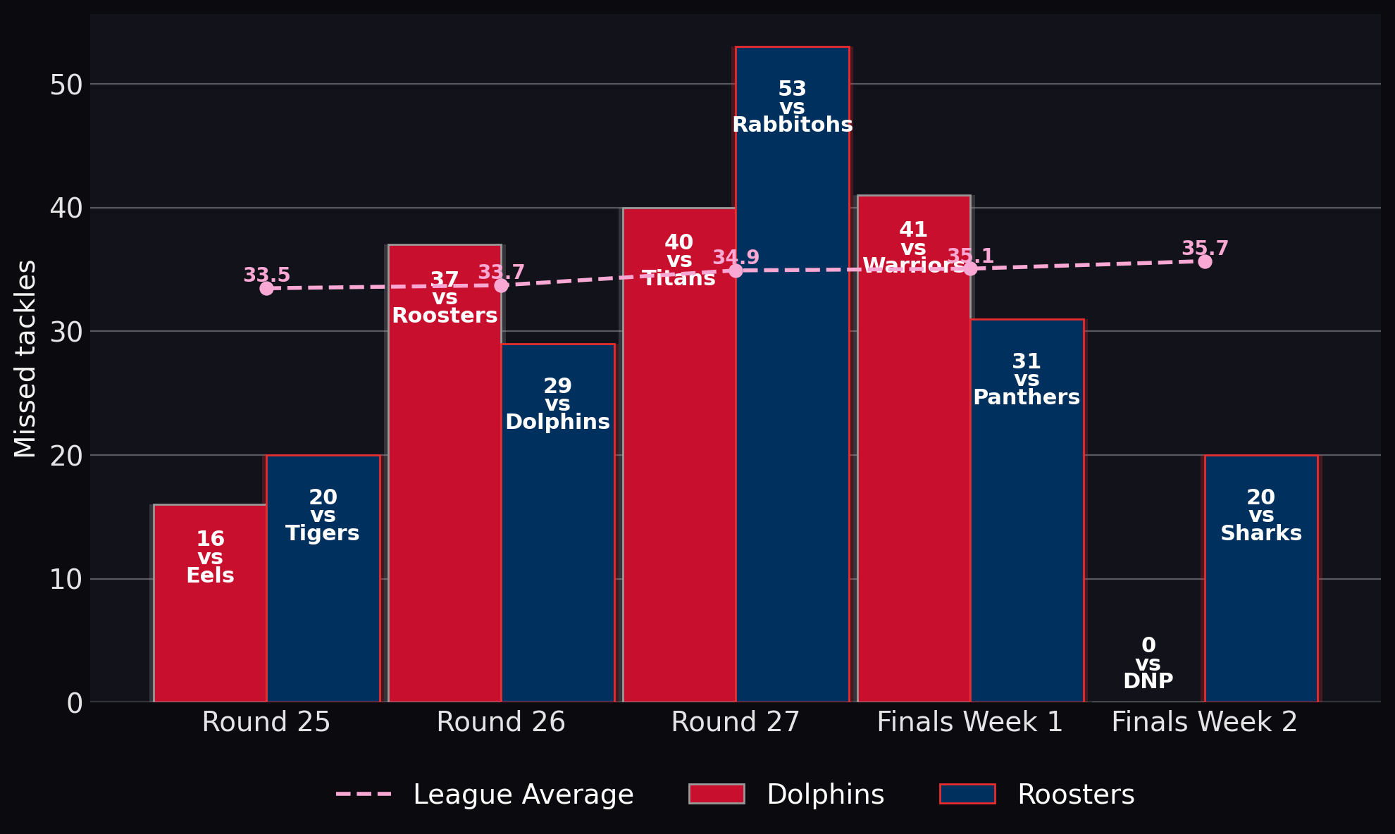 Missed tackles