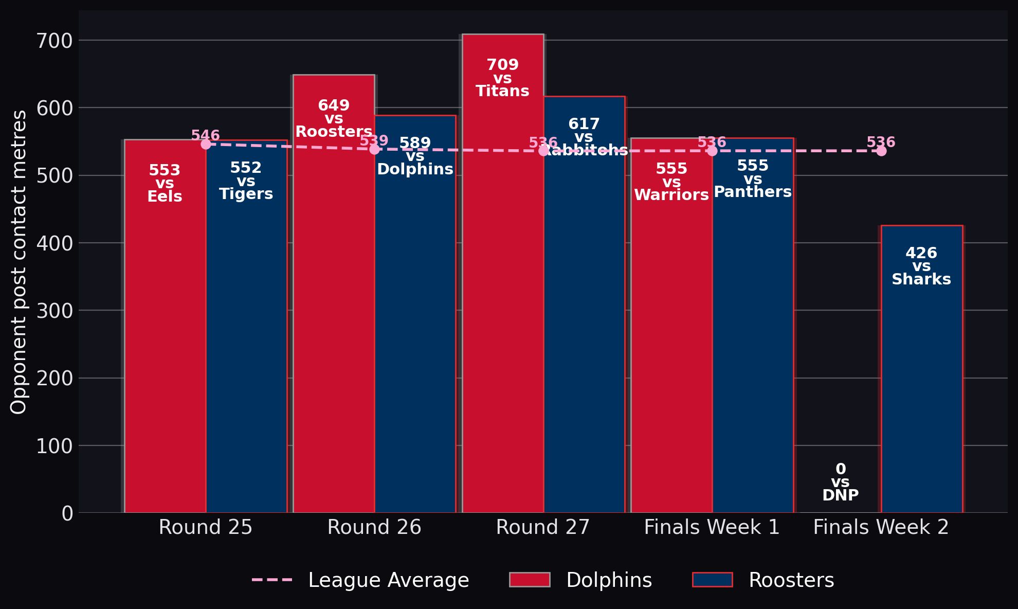 Opponent post contact metres