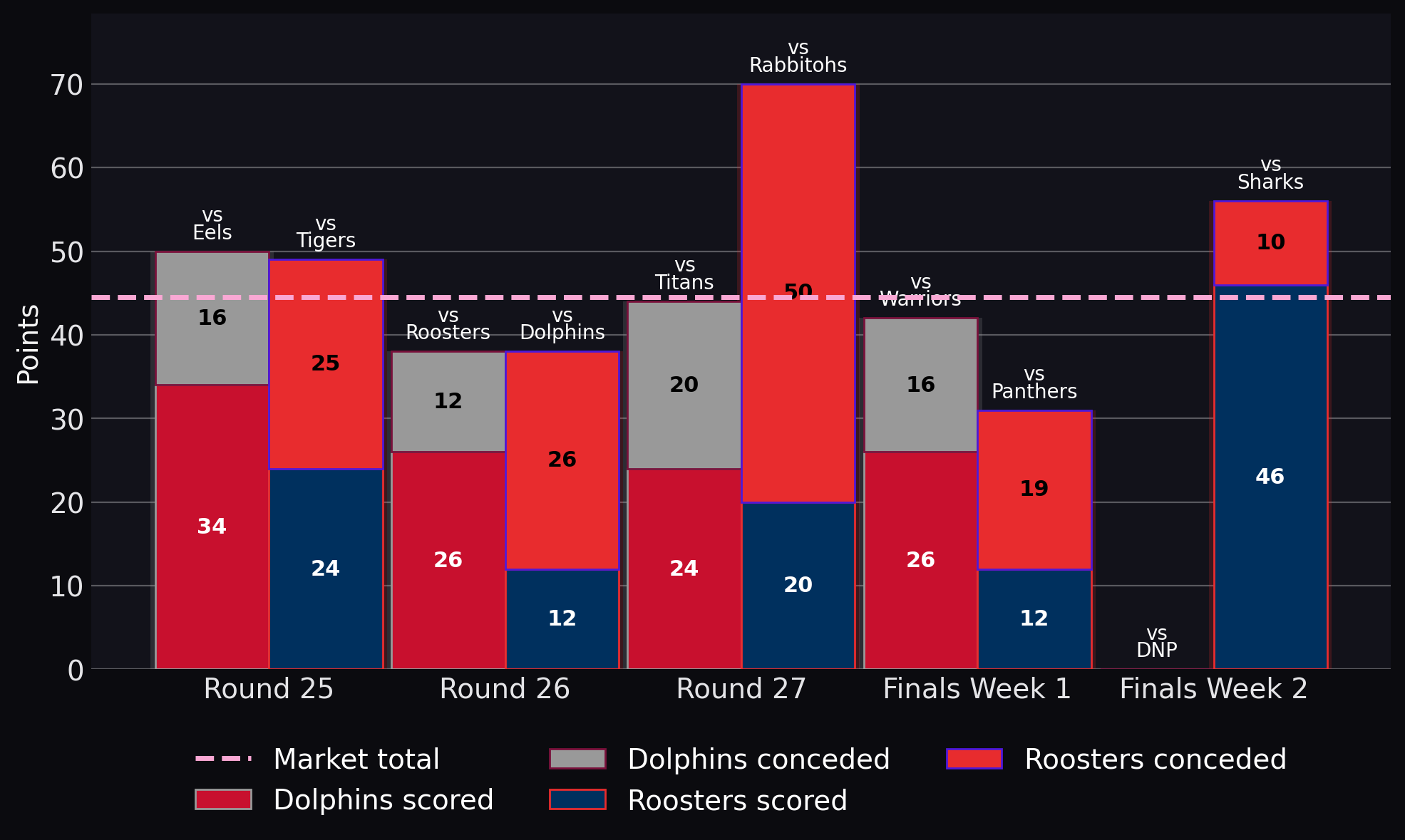 Points scored and conceded