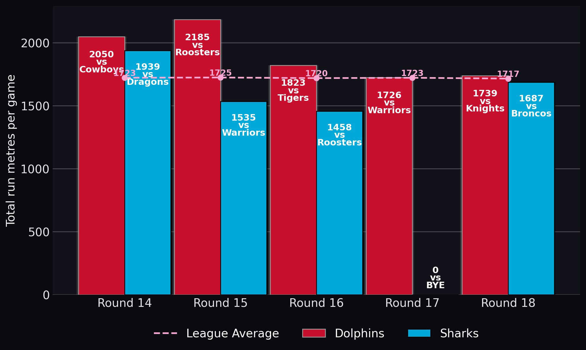 Total run metres per game