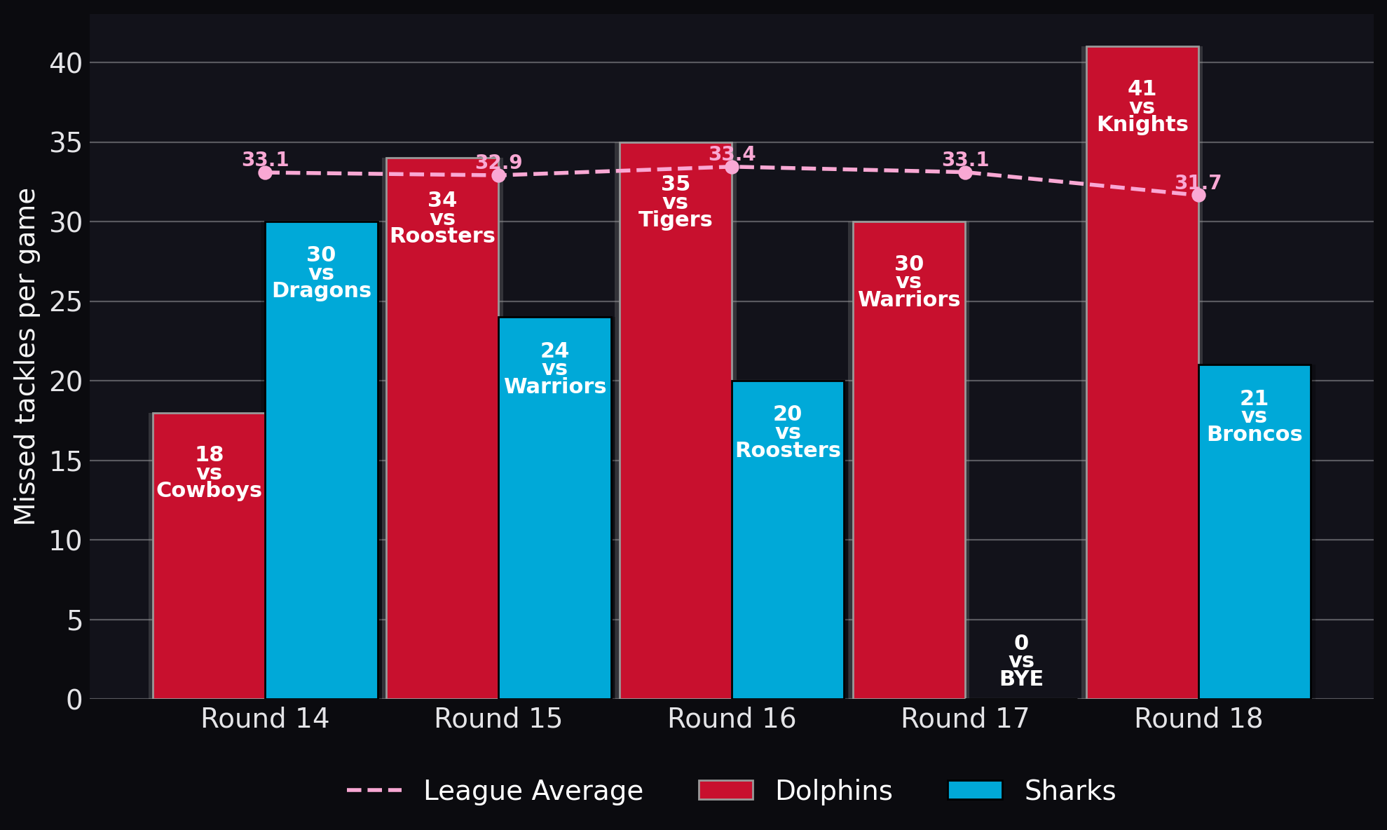 Missed tackles per game