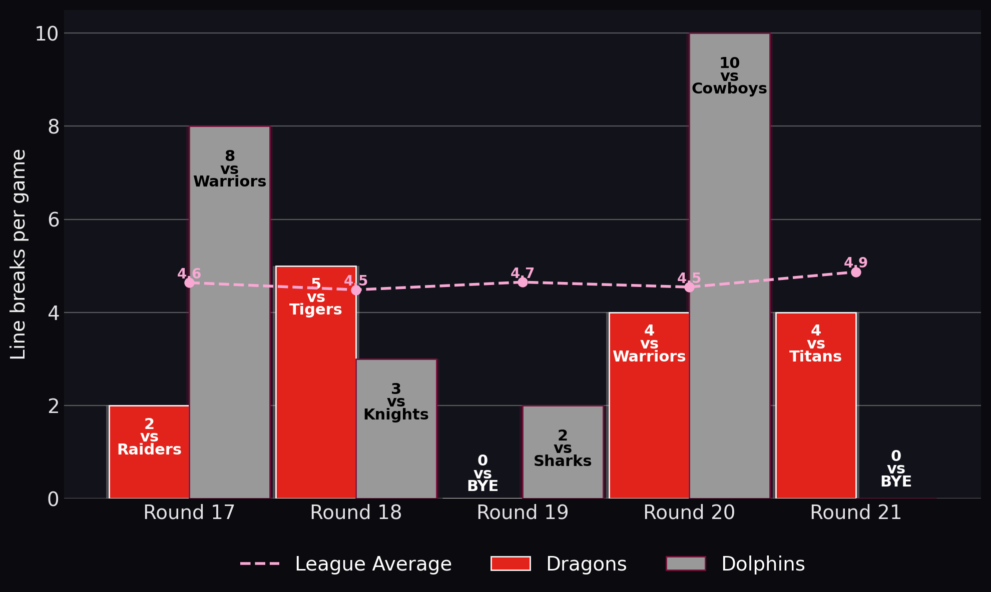 Line breaks per game