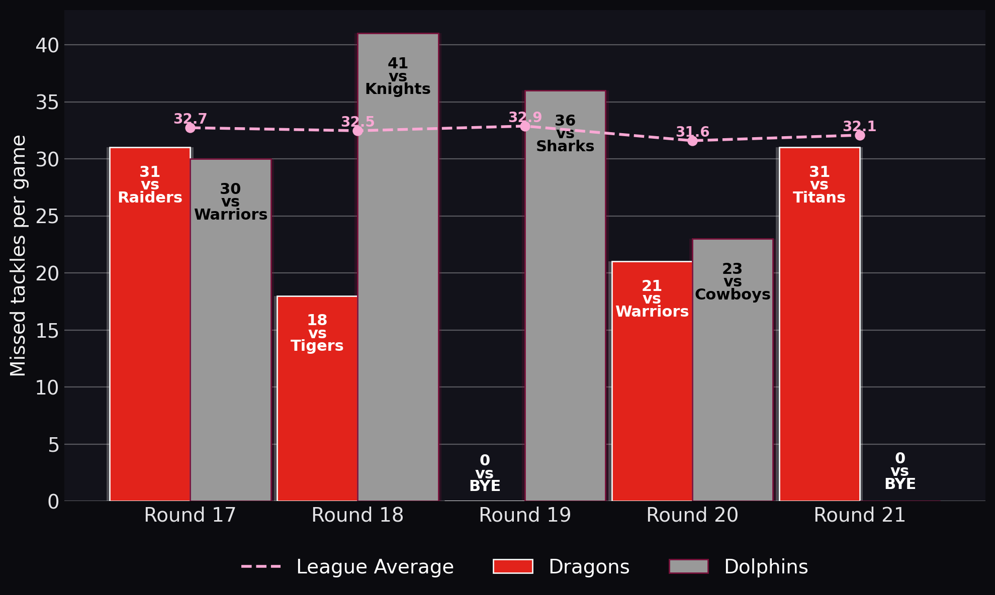 Missed tackles per game