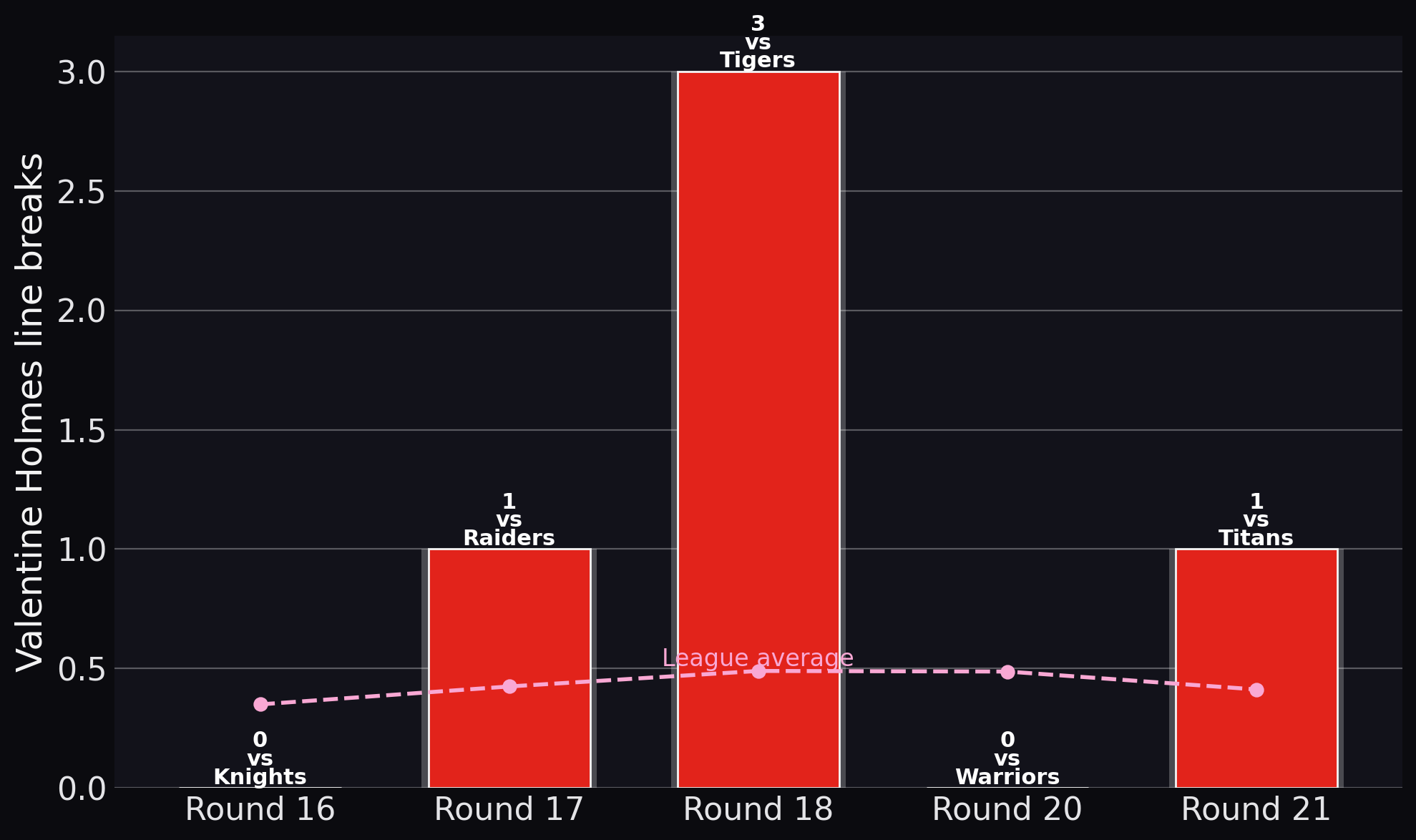 Dragons — Valentine Holmes line breaks