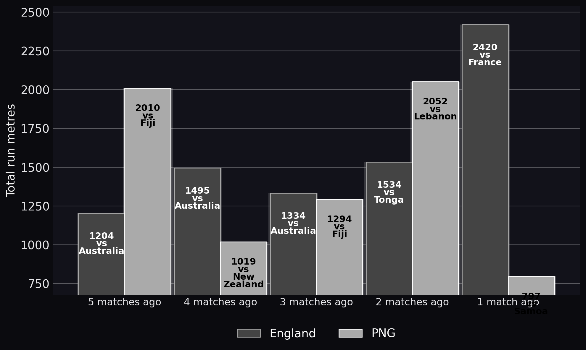 Total run metres