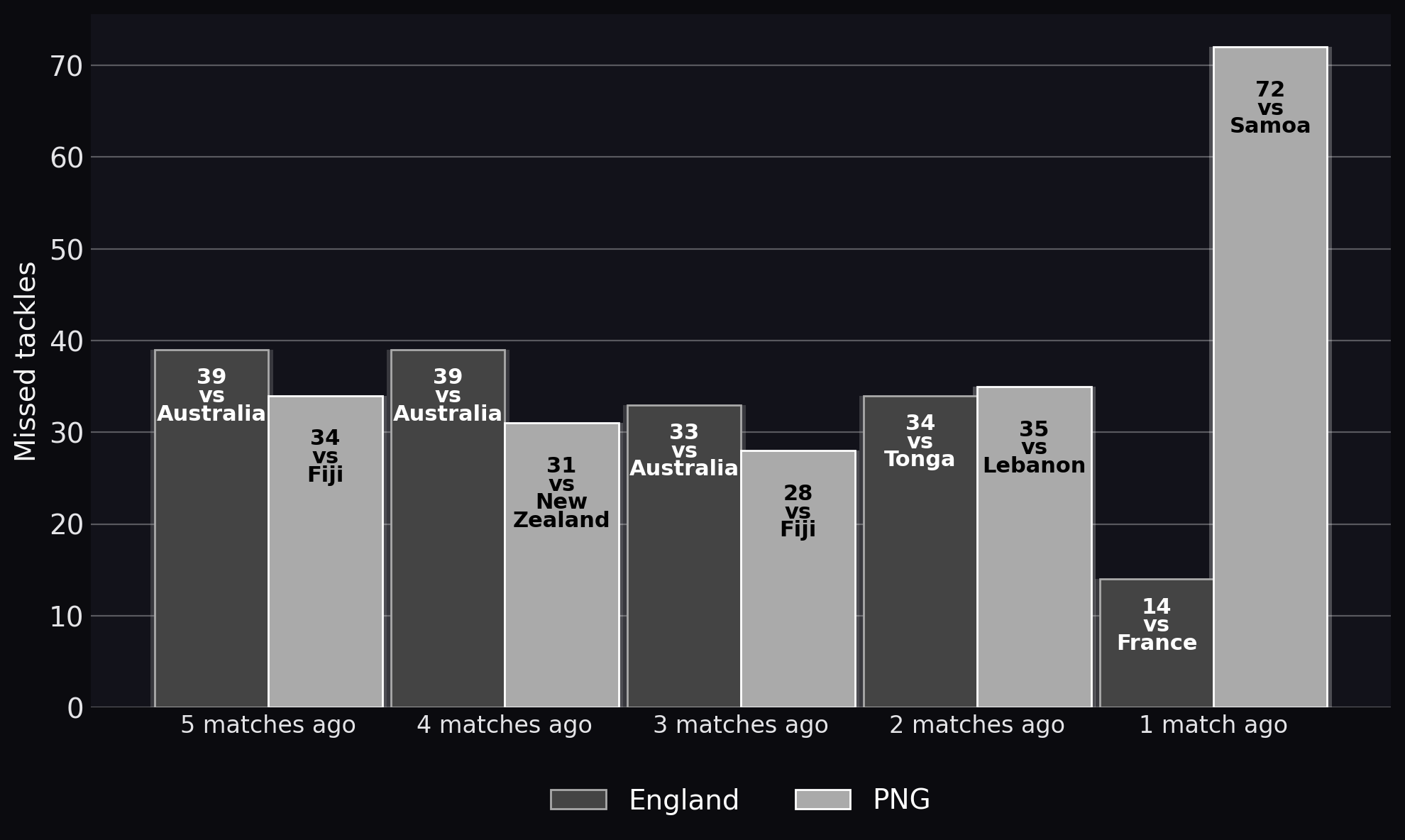 Missed tackles
