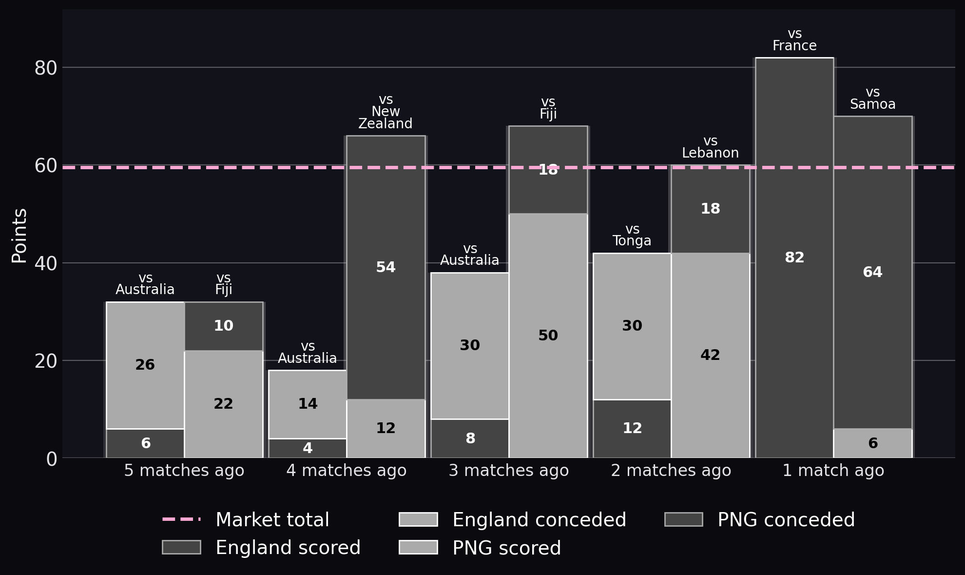 Points scored and conceded