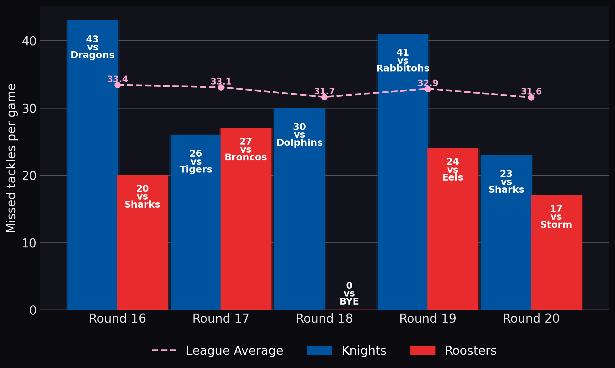 Missed tackles per game