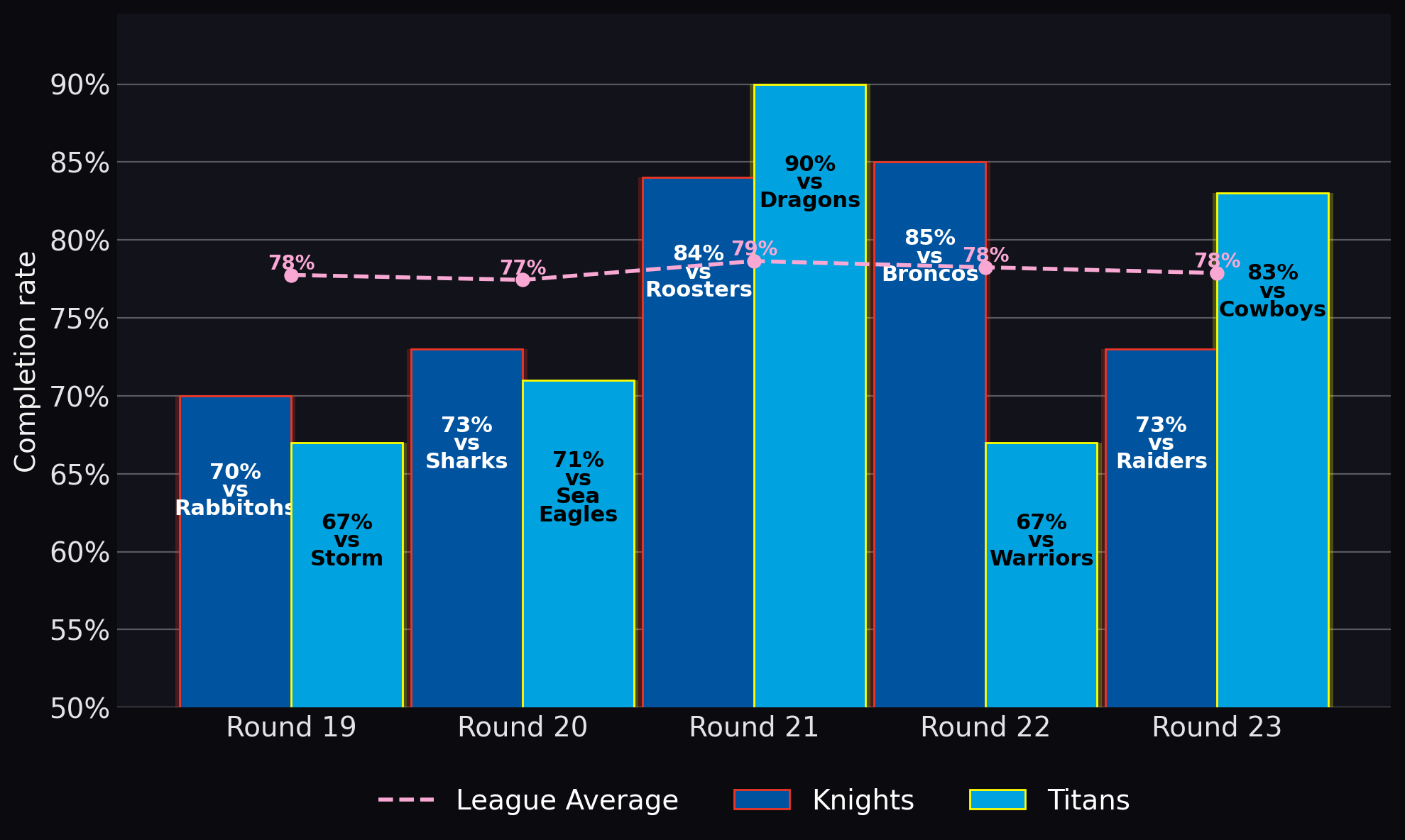 Completion rate