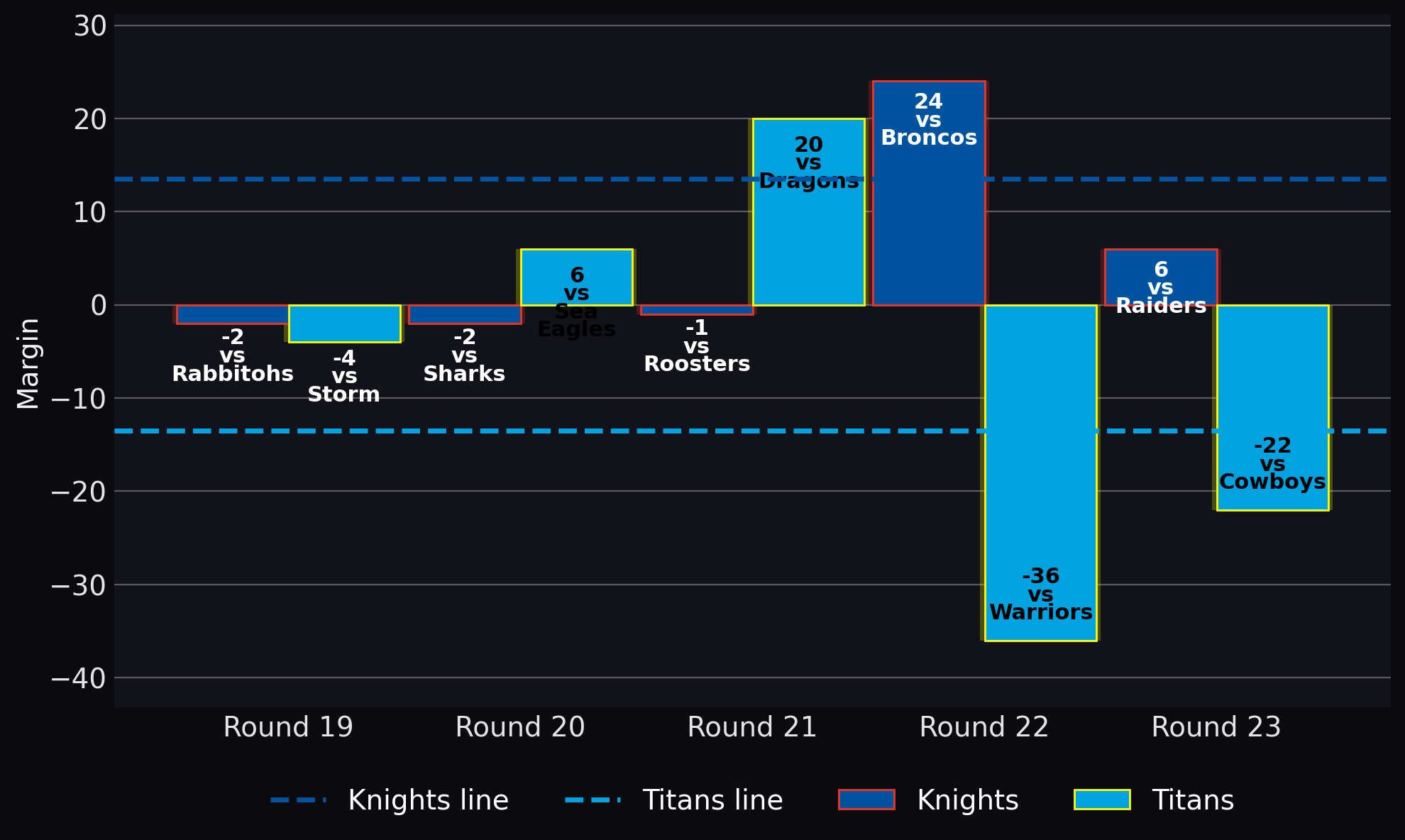 Margin