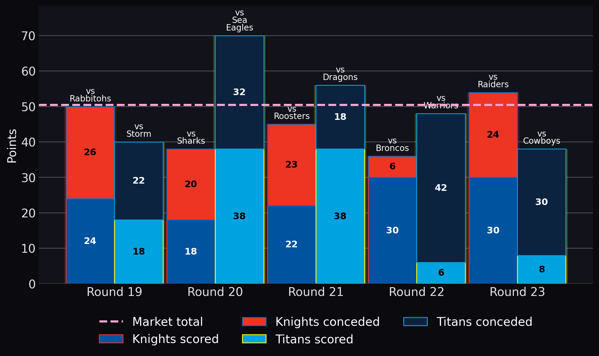Points scored and conceded