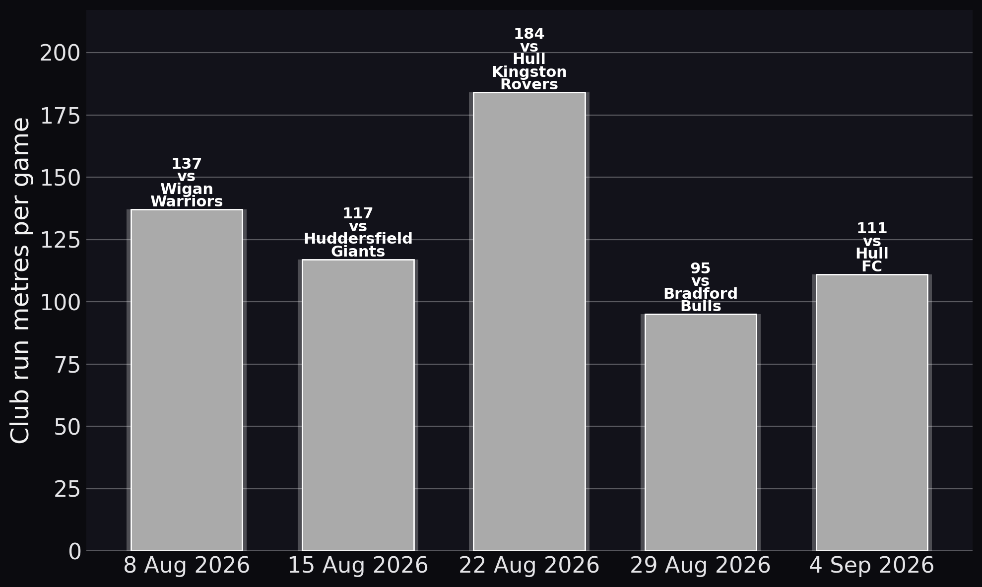 Benjamin Laguerre — Club run metres per game