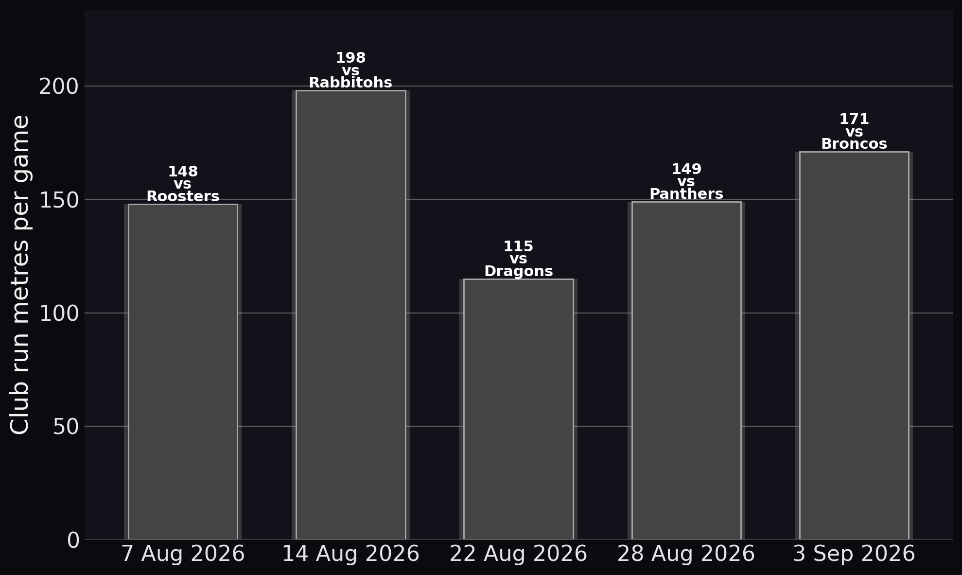 Jacob Kiraz — Club run metres per game