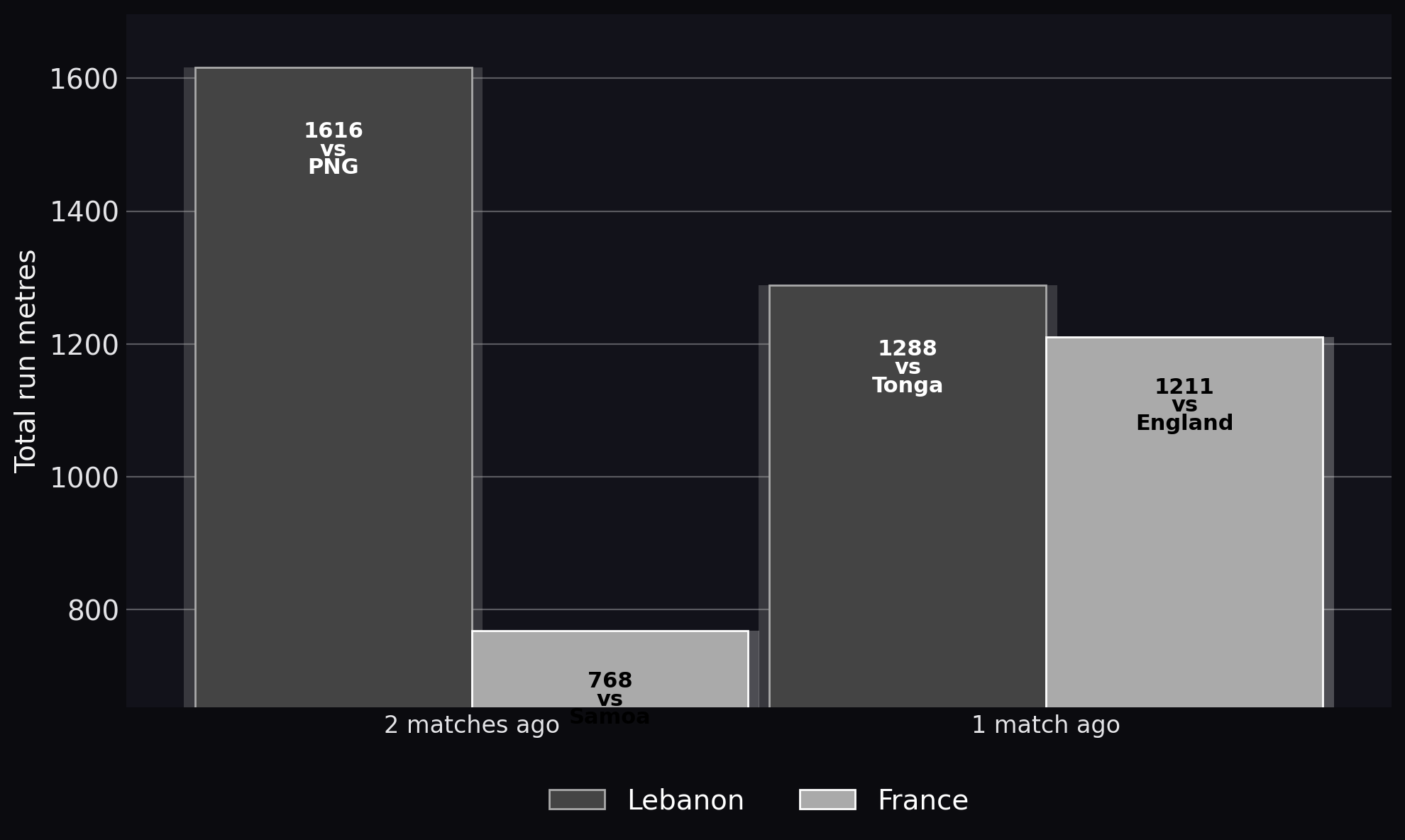 Total run metres