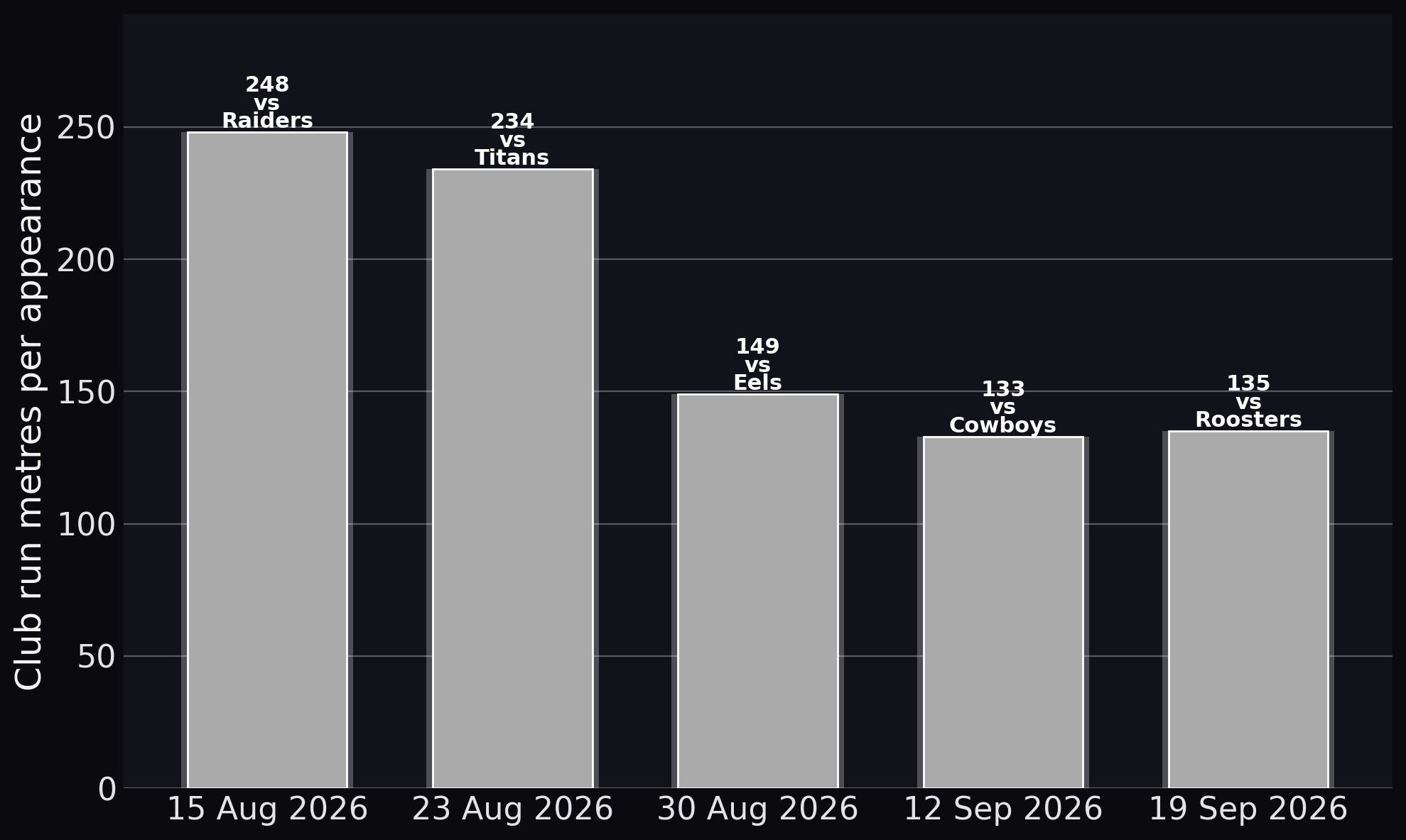 KL Iro — Club run metres per appearance