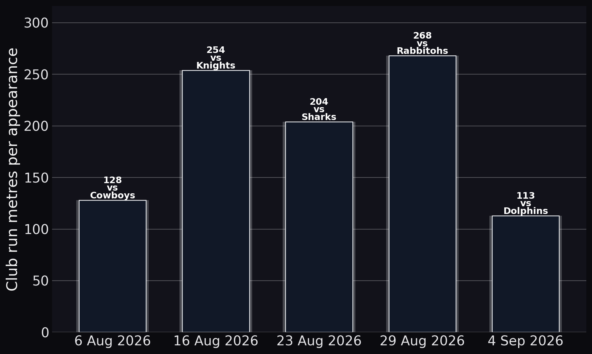 Keano Kini — Club run metres per appearance