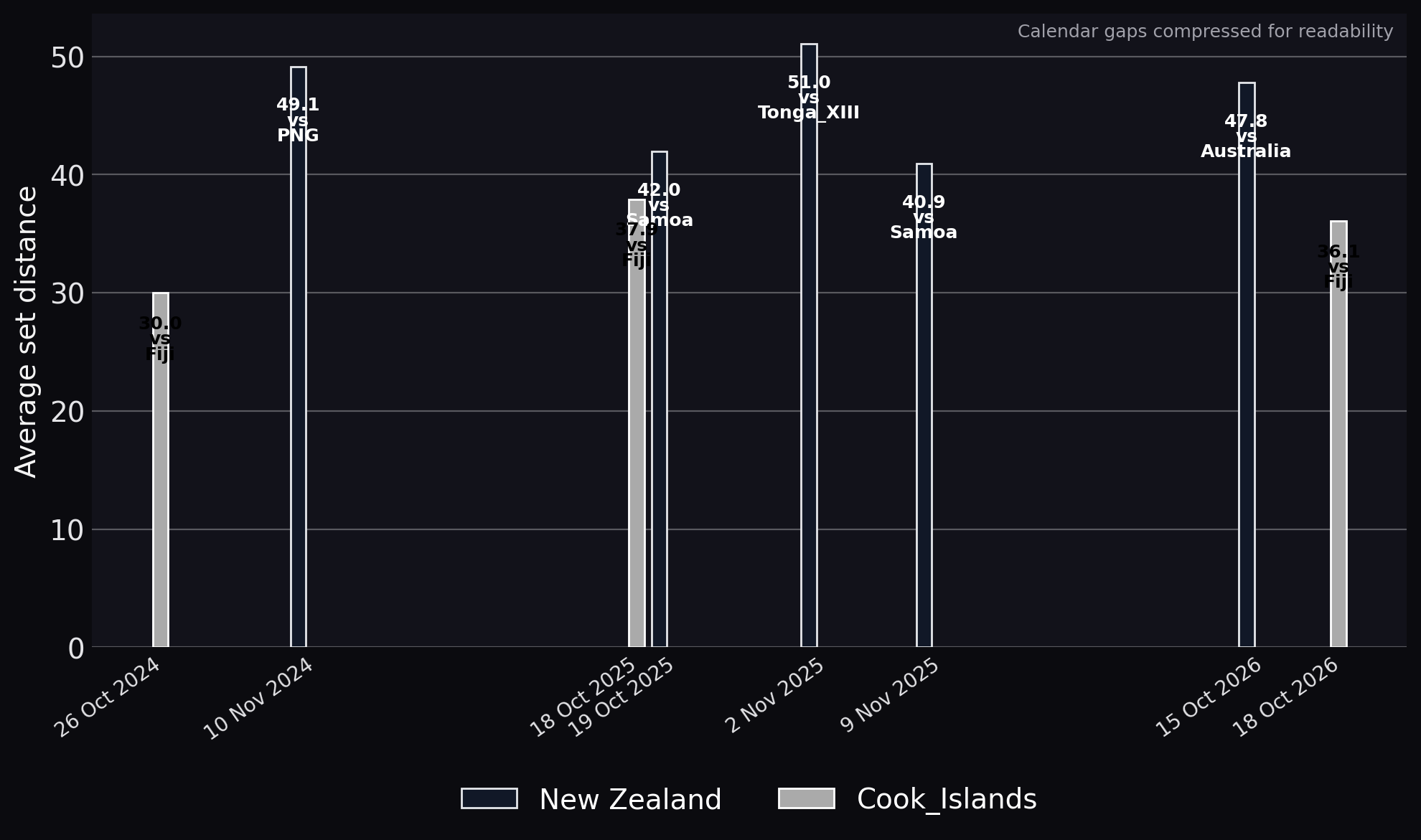 Average set distance