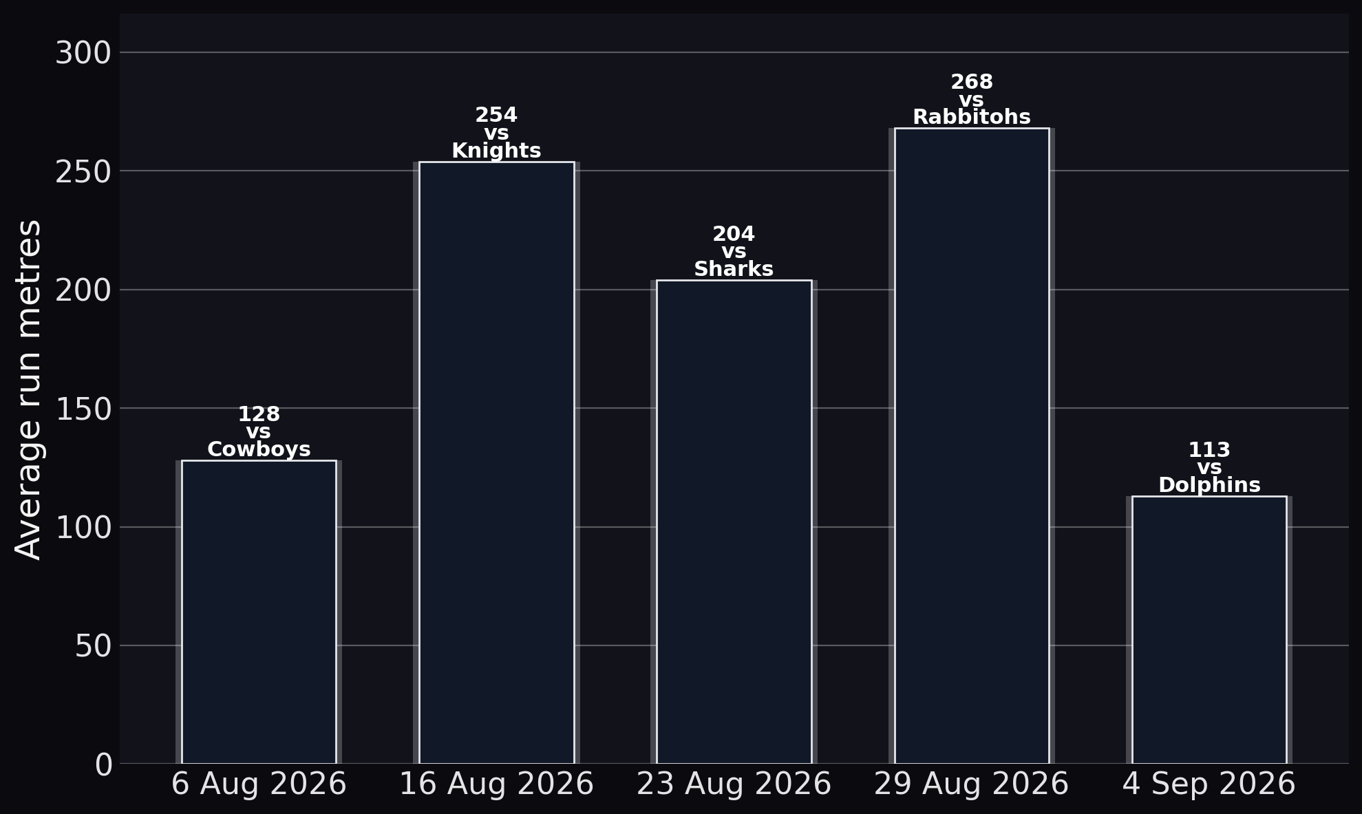 Keano Kini — Average run metres