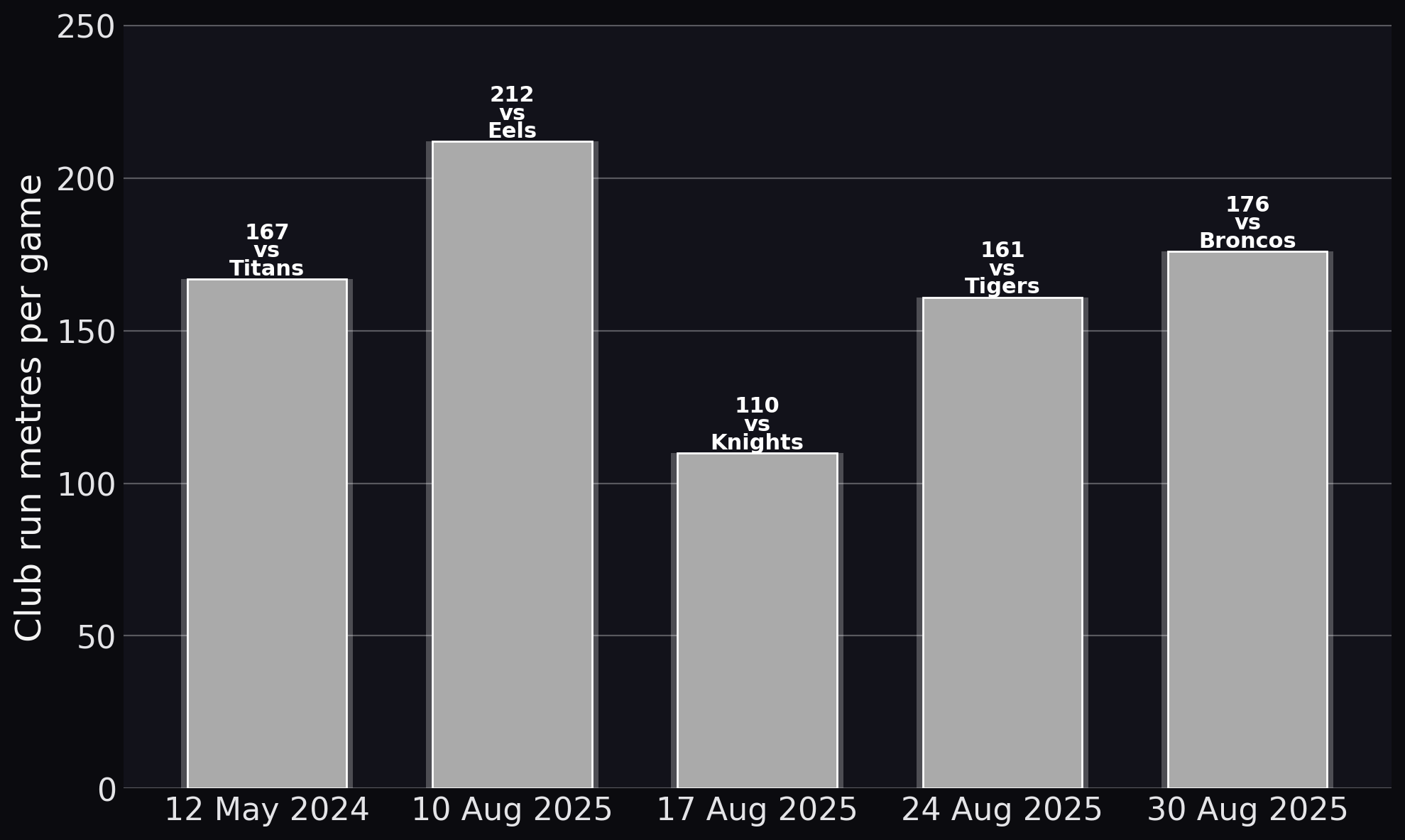 Semi Valemei — Club run metres per game