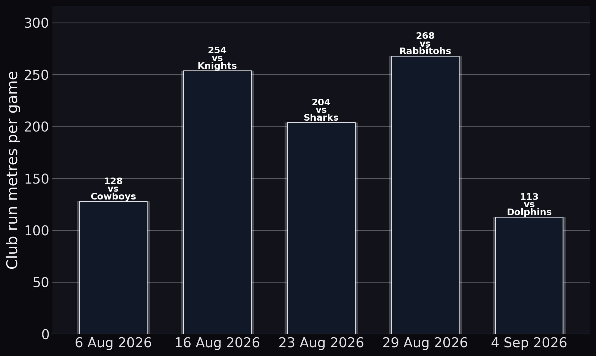 Keano Kini — Club run metres per game