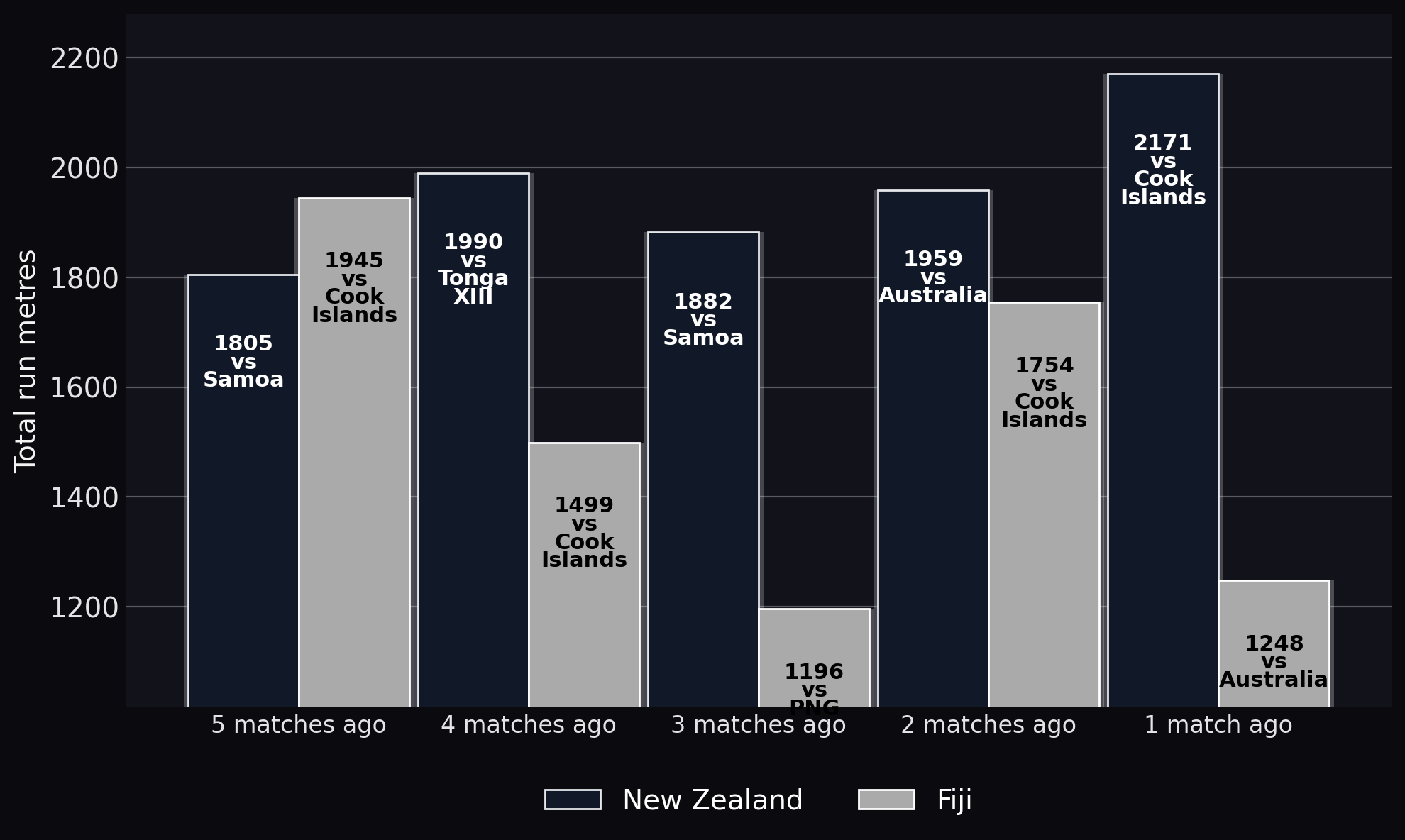 Total run metres