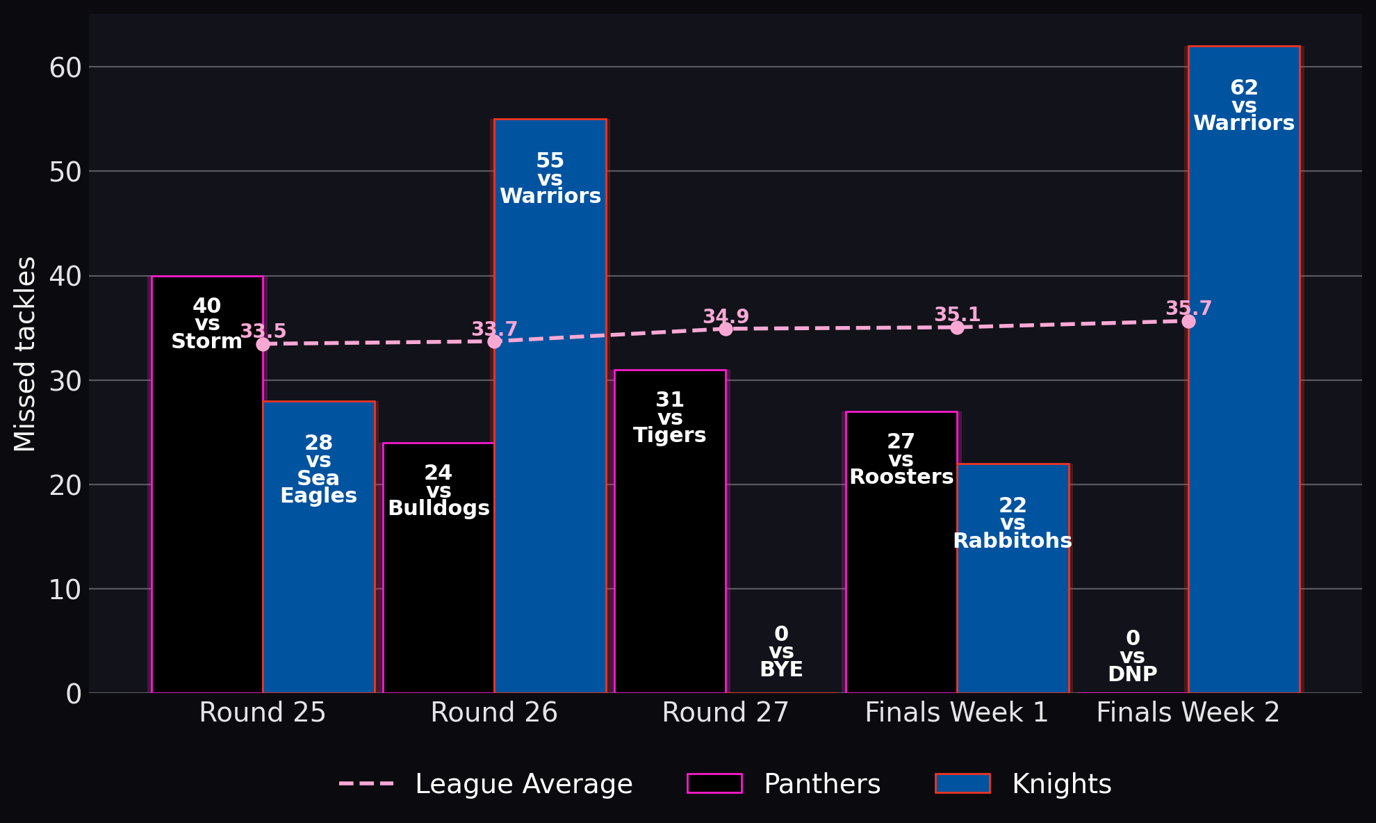 Missed tackles