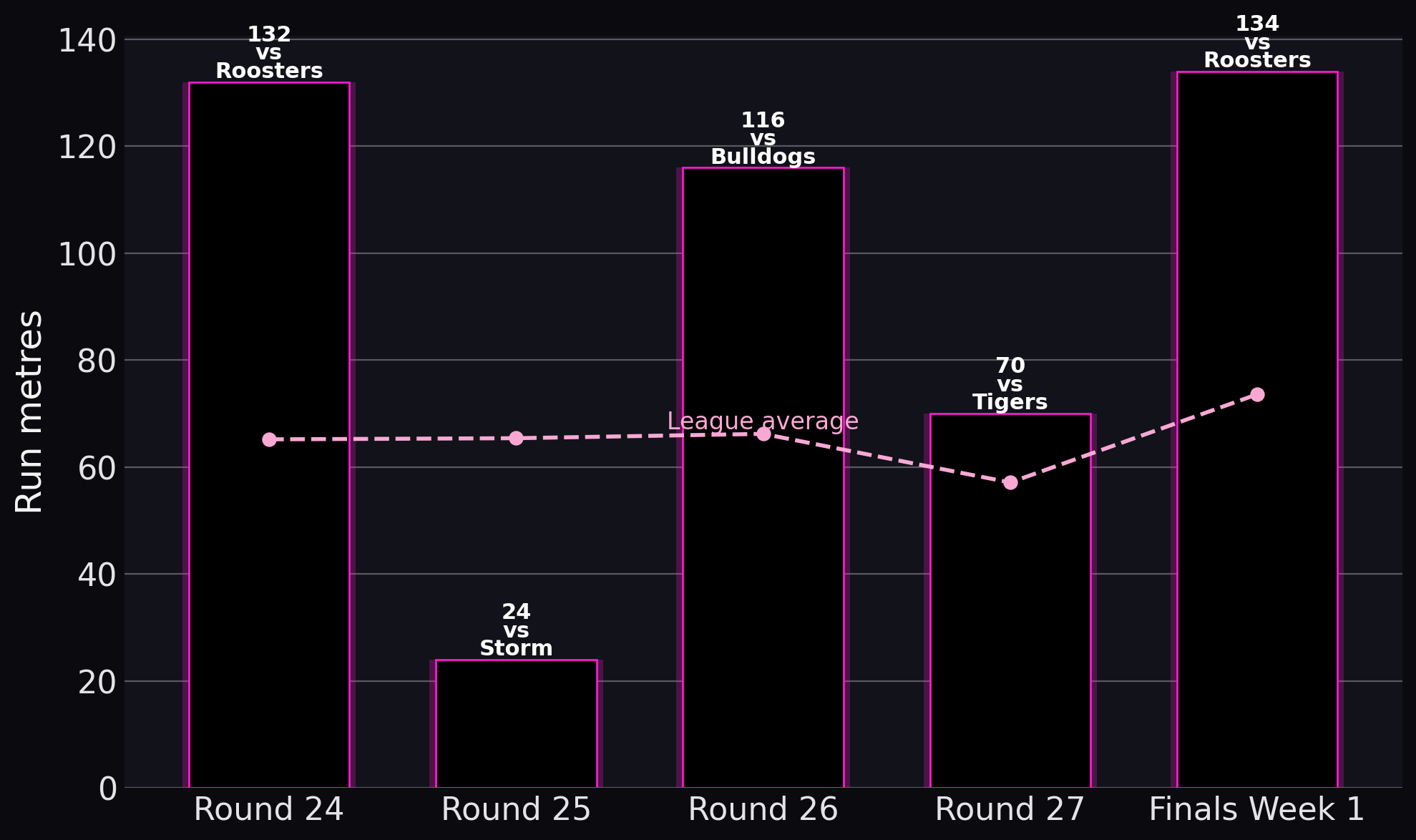 Nathan Cleary — Run metres