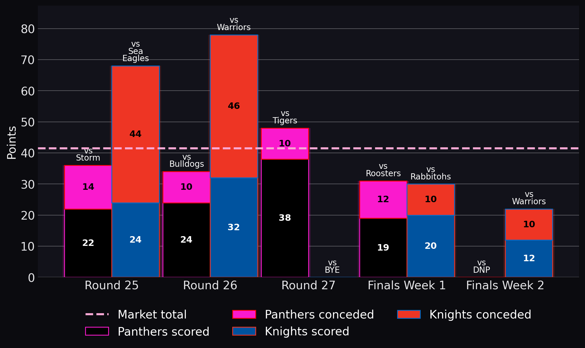 Points scored and conceded