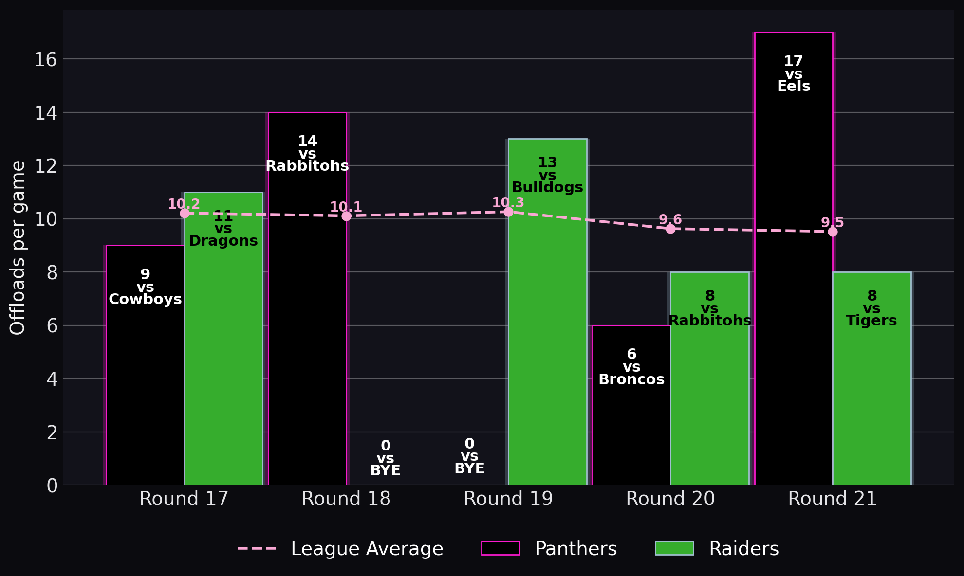 Offloads per game