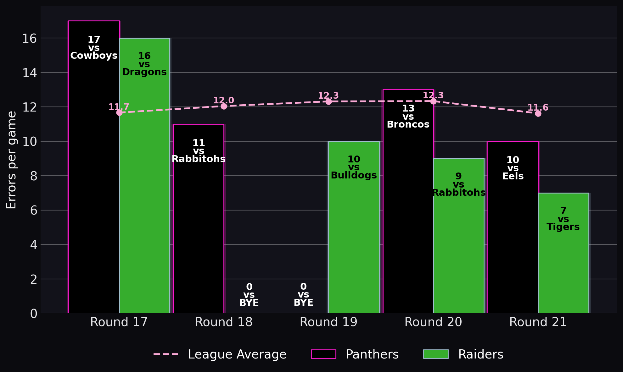 Errors per game