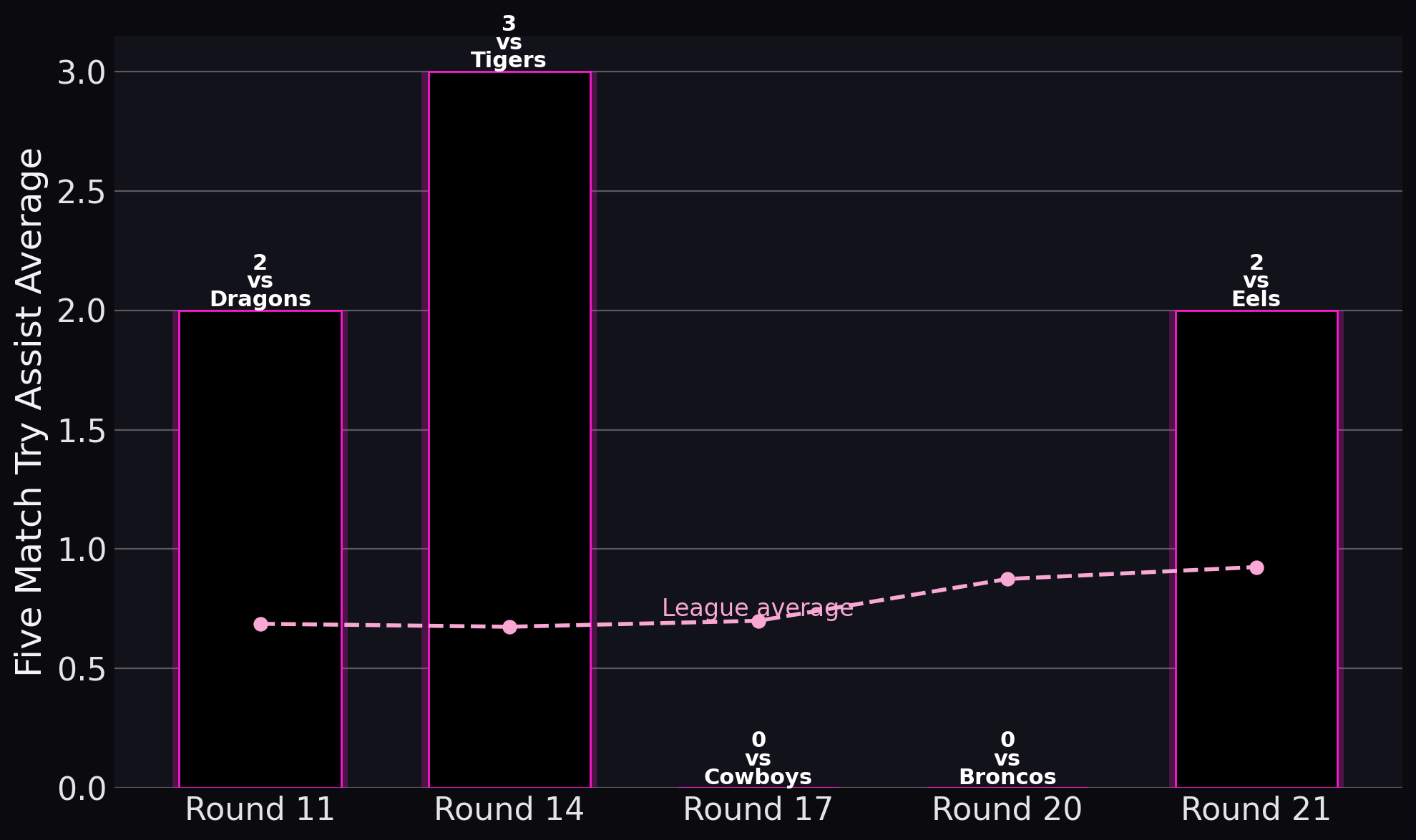 Panthers — Five Match Try Assist Average