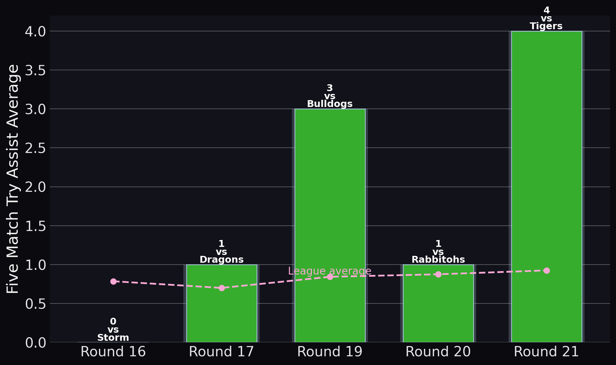 Raiders — Five Match Try Assist Average