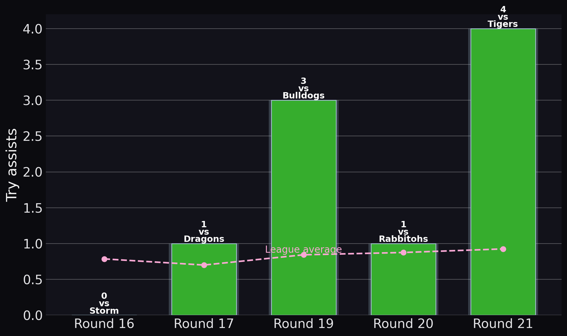 Raiders — Try assists
