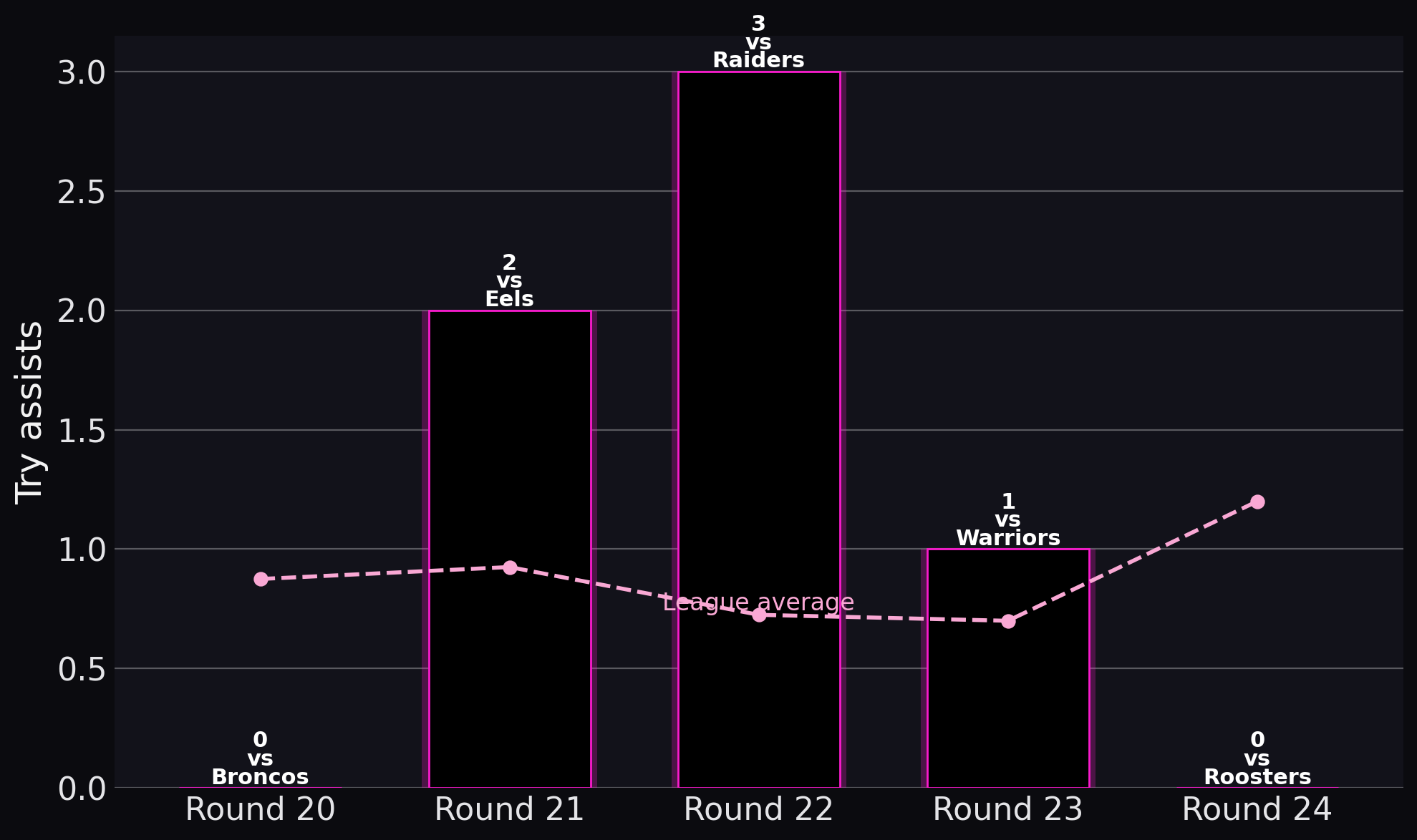 Panthers — Try assists