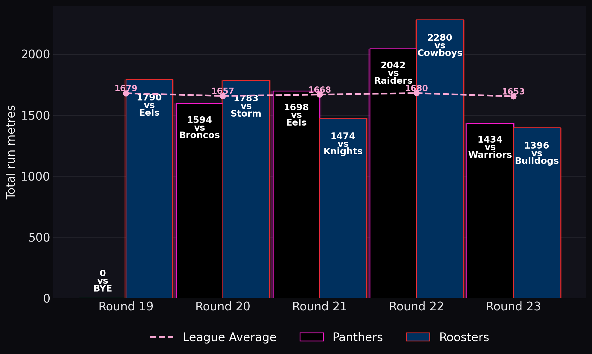 Total run metres